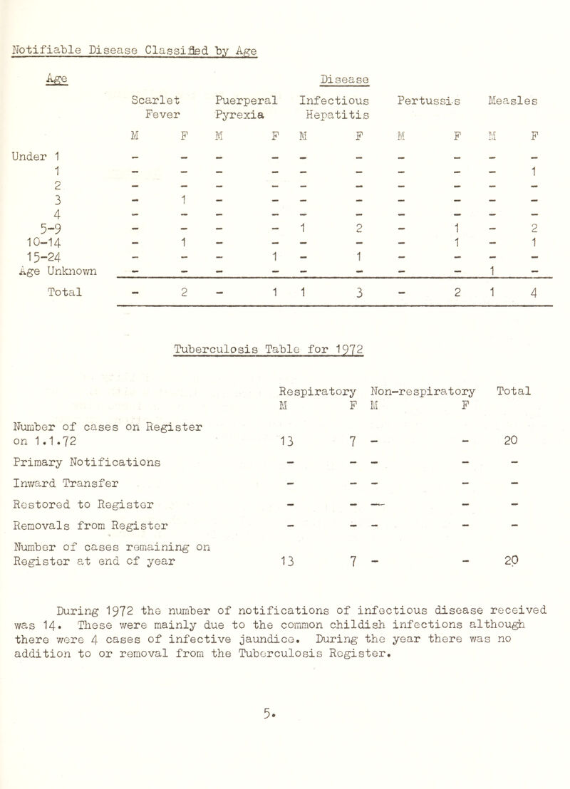 Notifiable Disease Classifled by Age Under 1 1 2 3 4 5-9 10-14 15-24 Age Unl-aiovm Total Scarlet Fever Disease Puerperal Infectious Pyrexia Hepatitis M F M F F Pertussis Measles M F M F 1 1 1 2 1 2 - 11 3 1 1 ;;;; 1 2 1 1 2 1 4 Tuberculosis Table for 1972 Number of cases on Register on 1.1-72 Primary Notifications Inv/ard Transfer Restored to Register Removals from Register Number of cases remaining on Register at end of year Respiratory Non-respiratory Total M F M F 13 7 - - 20 7 During 1972 the number of notifications of infectious disease received was 14* These were mainly due to the common childish infections although there v/ere 4 cases of infective Jaundice. During the year there was no addition to or removal from the Tuberculosis Register.