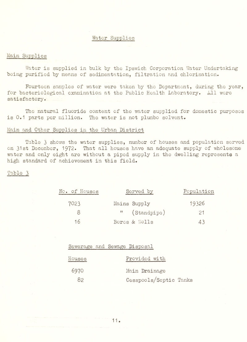 Water Supplies Main Supplies Water is supplied in bulk by the Ipswich Corporation Water Undertaking being purified by means of sedimentation, filtration cand chlorination. Fourteen samples of v/ater were taken by the Department, during the year, for bacteriological examination at the Public Health Laboratory. All v/ore satisfactory. The natural fluoride content of the water supplied for domestic purposes is 0.1 parts per million. The water is not plumbo solvent. Main and Other Supplies in the Urban District Table 3 shows the water supplies, number of houses and population served on 31st December, 1972. That all houses have an adequate supply of wholesome water and only eight are without a piped supply in the dwelling represents a high standard of achievement in this field. Table 3 Ho. of Houses Served by Population 7023 Mains Supply 19326 8  (standpipe) 21 16 Bores Sc Wells 43 Sewerage and Sewage Disposal Houses Provided with 6970 82 Main Drainage Cesspools/Septic Tanks