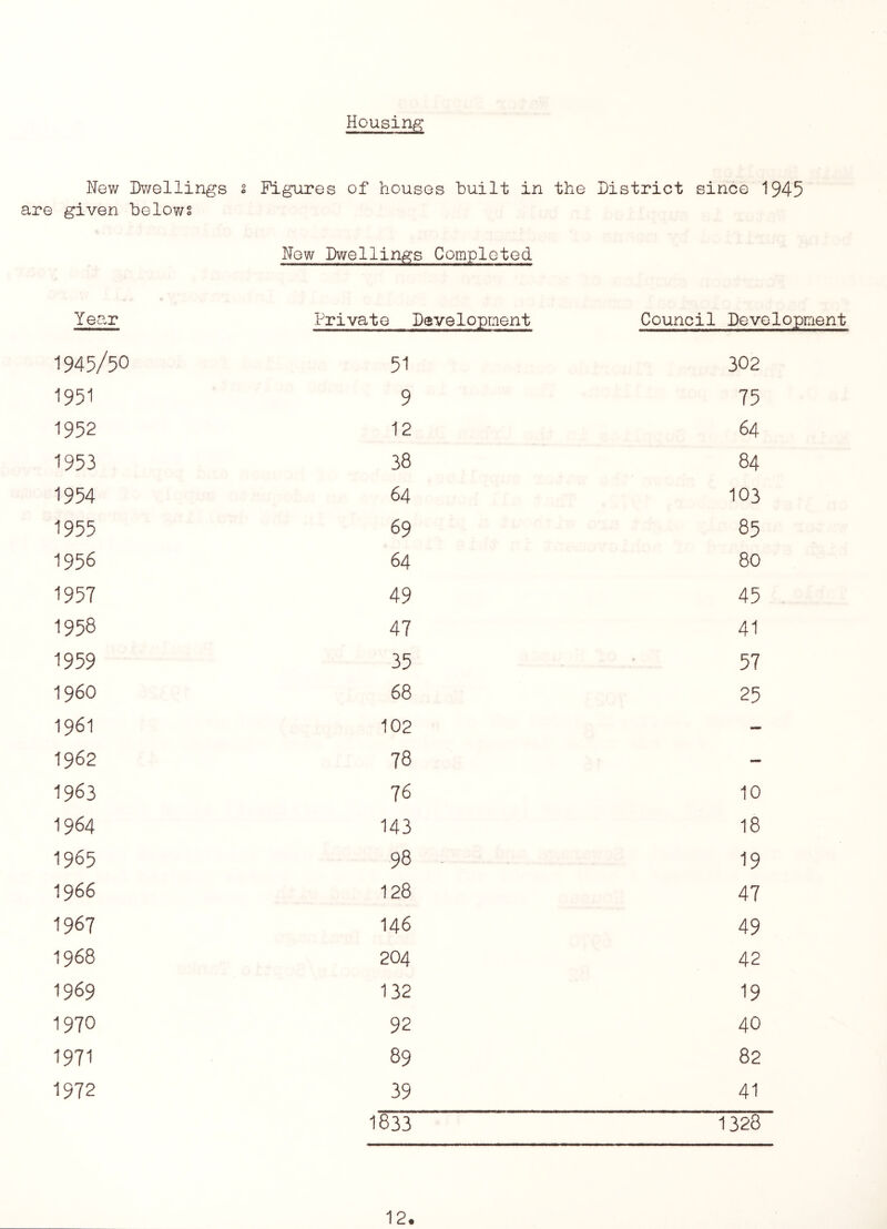Housing Nev/ Dv/ellings 2 Figures of houses built in the District since 1945 are given belo?/s Now Dwellings Completed Year Private Development Council Development 1945/50 51 302 1951 9 75 1952 12 64 1953 38 84 1954 64 103 1955 69 85 1956 64 80 1957 49 45 1958 47 41 1959 35 57 i960 68 25 1961 102 - 1962 78 — 1963 76 10 1964 143 18 1965 98 19 1966 128 47 1967 146 49 1968 204 42 1969 132 19 1970 92 40 1971 89 82 1972 39 41 1833 1328