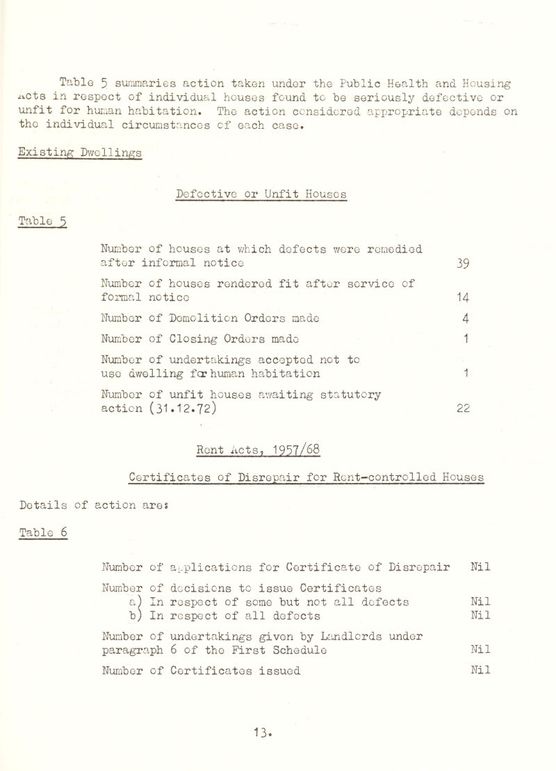 Table 5 summaries action taken under the Public Health and Housing irk.cts in respect of individual houses found to be seriously defective or unfit for hur.ian habitation. The action considered appropriate depends on the individual circumstances of each case. Existing Dwellings Defective or Unfit Houses Table 5 Number of houses at which defects were remedied after informal notice 39 Number of houses rendered fit after service of formal notice 14 Number of Demolition Orders made 4 Number of Closing Orders made 1 Number of undertakings accepted not to use dwelling fer human habitation 1 Number of unfit houses awaiting statutory action (31.12.72) 22 Rent Acts, 1957/68 Certificates of Disrepair for Rent-controlled Houses Details of action ares Table 6 Number of applications for Certificate of Disrepair Nil Number of decisions to issue Certificates a) In respect of some but not all defects Nil b) In respect of all defects Nil Number of undertakings given by Landlords under paragraph 6 of the First Schedule Nil Number of Certificates issued Nil
