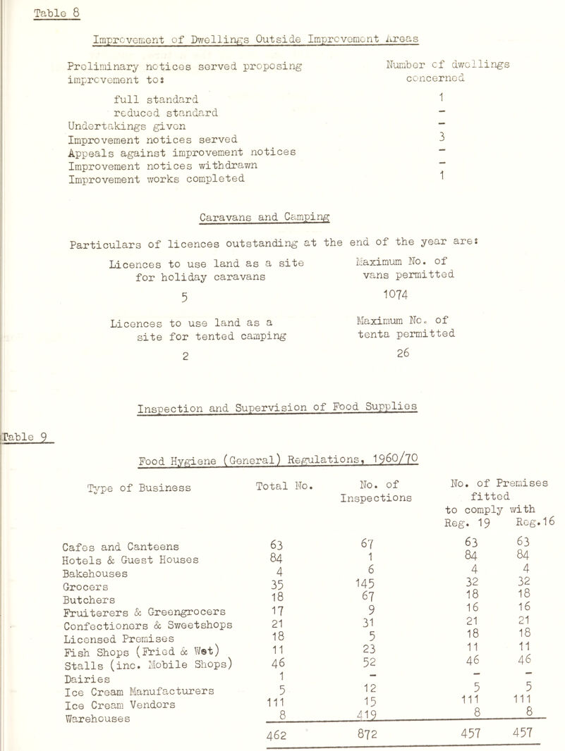 Improvement of J)wQlllnf;s Outside Improvement Areas Preliminary notices served proposing Number of dwellings improvement tos concerned full standard 1 reduced standard ■ Undertakings given  Improvement notices served 3 Appeals against improvement notices ■ Improvement notices withdrawn *“ Improvement works completed Caravans and Camping Particulars of licences outstanding at the end of the year ares Licences to use land as a site for holiday caravans 5 Maximum No. of vans permitted 1074 Licences to use land as a site for tented camping Maximum NCc. of tenta permitted 2 Inspection and Supervision of Food Supplies [Table 9 Food Hygiene (General) Regulations, 1960/70 Type of Business Cafes and Canteens Hotels Sc Guest Houses Bakehouses Grocers Butchers Fruiterers Sc Greengrocers Confectioners & Sweetshops Licensed Premises Pish Shops (Pried & W®t) Stalls (inc. Mobile Shops) Dairies Ice Cream Manufacturers Ice Cream Vendors Warehouses Total No. No. of No. of Premises Inspections fittod to comply with Reg. 19 Rog.16 63 67 63 63 84 1 84 84 4 6 4 4 35 145 32 32 18 67 18 18 17 9 16 16 21 31 21 21 18 5 18 18 11 23 11 11 46 52 46 46 1 — — — 5 12 5 5 111 15 111 111 8 419 8 8 462 872 457 457