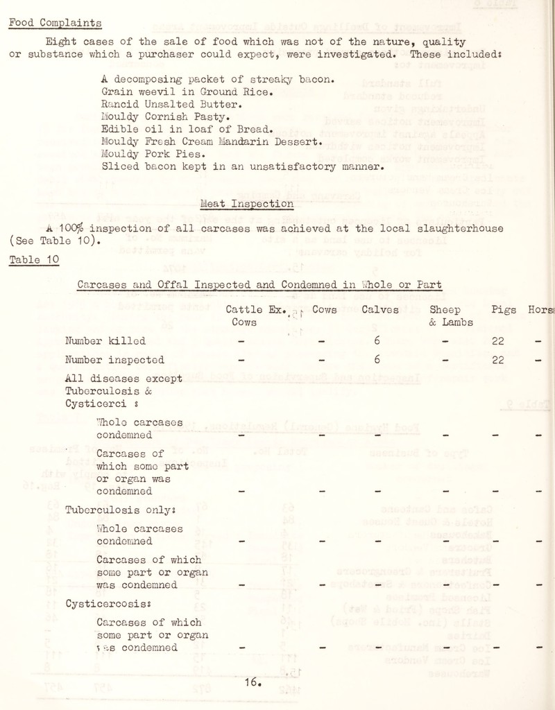 Food Complaints Eight cases of the sale of food which was not of the nature, quality or substance which a purchaser could expect, were investigated. These included? A decomposing packet of streaky bacon. Grain v/eevil in Ground Rice. Rancid Unsa,lted Butter. Mouldy Cornish Pasty. Edible oil in loaf of Bread. Mouldy Fresh Cream Mandarin Dessert. Mouldy Pork Pies. Sliced bacon kept in an unsatisfactory manner. Meat Inspection A lOO^o inspection of all carcases was achieved at the local slaughterhouse (See Table 10). Table 10 Carcases and Offal Inspected and Condemned in Vdiole or Part Cattle Ex. ^Co?/s Calves Sheep Pigs Cows Dumber killed - - 6 8c Lambs 22 Dumber inspected - - 6 — 22 All diseases except Tuberculosis & Cysticerci § ’/hole carcases condemned Carcases of which some part or organ was condemned Tuberculosis only? V/hole carcases condemned Carcases of which some part or organ was condemned Cysticercosiss Carcases of which some part or organ ^ as condemned