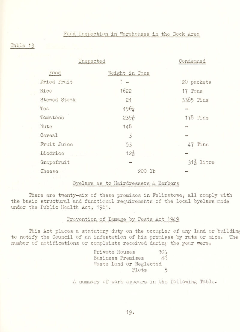 Food Inspection in ^7arehouses in tho Dock Area Tal)Ie 13 Inspocted Condemned Pood Weight in Tons Dried Fruit A 20 packets Rice 1622 17 Tons Stewed Steak 24 3385 Tins Tea 496i‘ — Tomatoes 235i 178 Tins Nut s 148 - Cereal 3 - Fruit Juice 53 47 Tins Licorice 12i — Grapefruit - 31-g- litre Cheese 200 lb Byelaws as to Hairdressers d, Barbers There are twenty-six of these premises in Felixstowej all comply with the basic structure.! and functional requirements of the local byelav/s made under the Public Health Act, I96I. Prevention of Damage by Pests Act 1949 This Act places a statutory duty on the occupioo of a.ny land or building to notify tho Council of an infestation of his premises by rats or mice. The number of notifications or complaints received during, the yca,r were. Private Houses 30j Business Premises 4’*3 Haste Land or Neglected Plots 5 A summary of work appears in the following Table.