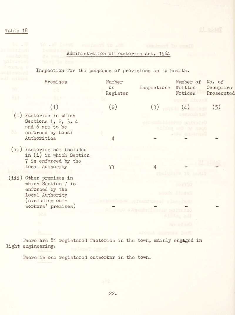 Administration of Factories Act, 19^4 Inspection for the purposes of provisions as to health. Premises (1) (i) Factories in v/hich Sections I5 2, 3j 4 and 6 are to be enforced by Local Authorities Number Number of on Inspections Written Register Notices 4 (ii) Factories not included in (i) in which Section 7 is enforced by the Local Authority 77 4 (iii) Other premises in which Section 7 is enforced by the Local Authority (excluding out- workers^ premises) - - There are 8l registered factories in the town, mainly engaged in light engineering. There is one registered outworker in the town. No. of Occupiers Prosecuted (5)