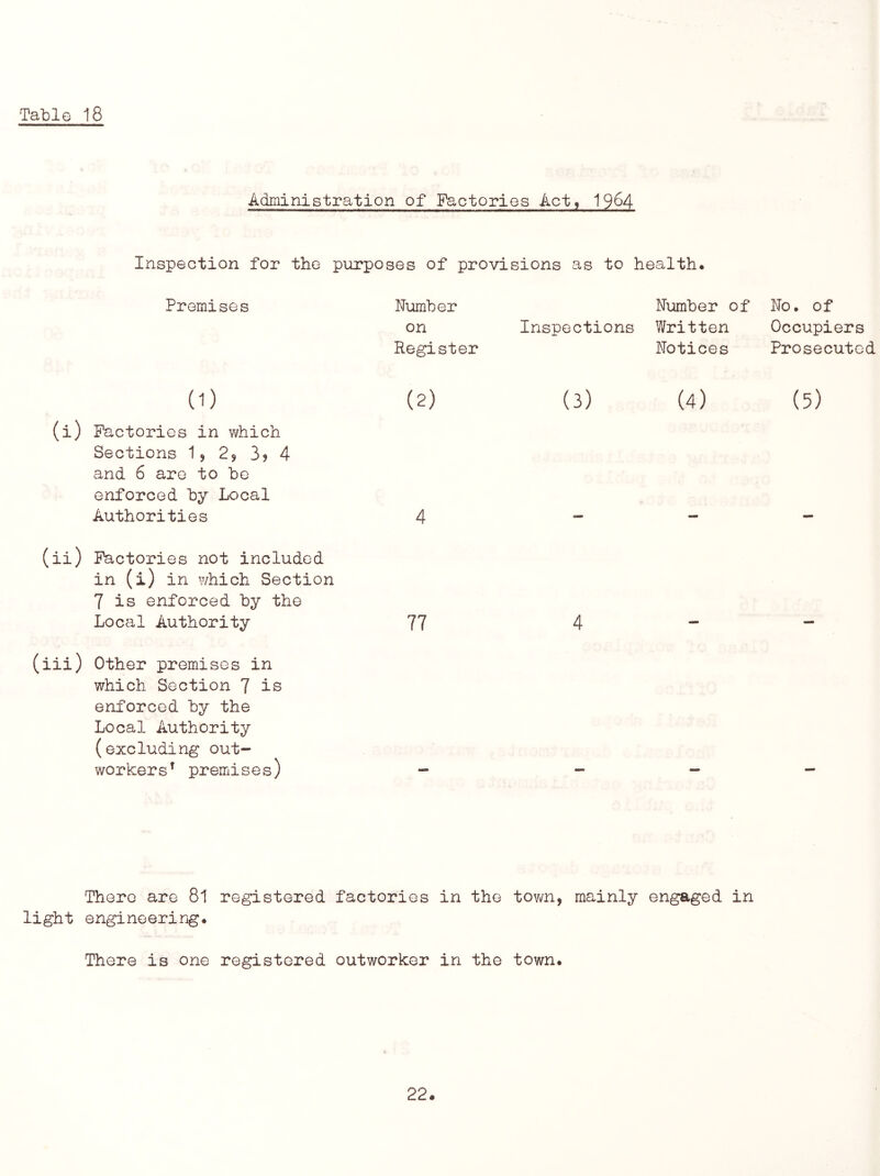 Administration of Factories Act, I964 Inspection for the purposes of provisions as to health. Premises Number on Register Inspections Number of Written Notices No. of Occupiers Prosecuted (1) (2) (3) (4) (5) (i) Factories in v/hich Sections 1, 2, 3j 4 and 6 are to be enforced by Local Authorities 4 (ii) Factories not included in (i) in which Section 7 is enforced by the Local Authority 77 4 (iii) Other premises in which Section 7 is enforced by the Local Authority (excluding out- workers^ premises) There are 81 registered factories in the tovm, mainly engaged in light engineering. There is one registered outworker in the town. 22.