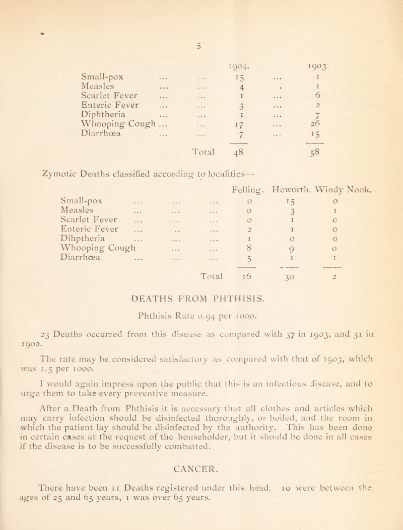 V- 5 1904. 1903. Small-pox 15 • • • T Measles 4 I Scarlet Fever 1 « • • 6 Enteric Fever n O • • • 2 Diphtheria 1 • • • bf i Whooping Cough ... 17 • • • 26 Diarrhoea 7 • 42 *5 Total 48 CO UO Zymotic Deaths classified according to localities — Felling. Heworth. Windy Nook. Small-pox 0 15 O Measles 0 3 I Scarlet Fever 0 1 O Enteric Fever 2 1 O Dihptheria 1 0 O Whooping Cough 8 9 O Diarrhoea 5 1 I Total 16 30 2 DEATHS FROM PHTHISIS. Phthisis Rate 0.94 per 1000. 23 Deaths occurred from this disease as compared with 37 in 1903, and 31 in 1902. The rate may be considered satisfactory as compared with that of 1903, which was r.5 per 1000. I would again impress upon the public that this is an infectious disease, and to urge them to take every preventive measure. After a Death from Phthisis it is necessary that all clothes and articles which may carry infection should be disinfected thoroughly, or boiled, and the room in which the patient lay should be disinfected by the authority. This has been done in certain cases at the request of the householder, but it should be done in all cases if the disease is to be successfully combatted. CANCER. There have been 11 Deaths registered under this head. 10 were between the ages of 25 and 65 years, 1 was over 65 years.