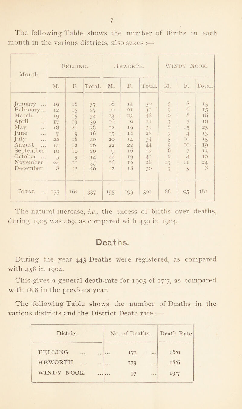 The following Table shows the number of Births in each month in the various districts, also sexes :— Month P'EPPING. FTeworth. Windy Nook. M. F. Total. M. F. Total. M. i F. Total. January ... 19 18 37 18 14 32 5 8 13 February... 12 15 27 10 21 31 9 6 15 IMarcli 19 15 34 23 “3 46 10 8 18 April 17 13 30 16 9 2 r 0 7 10 May cc 20 38 12 19 3^ 8 15 ' 23 June 7 9 16 15 T2 27 9 4 13 July 22 18 40 20 14 34 5 10 15 Anvnst 14 12 26 22 22 44 9 10 19 September 10 10 20 9 16 25 6 7 13 October ... 5 9 14 22 19 41 6 4 10 November 24 11 35 16 12 28 13 ] I 24 December 8 12 20 12 18 30 3 5 8 To TAP ... 175 162 ^ 0 '7 00/ 195 199 394 86 95 18 r The natural increase, i.e.^ the excess of births over deaths, during 1905 was 469, as compared wdth 459 in 1904. During the year 443 Deaths were registered, as compared with 458 in 1904. This gives a general death-rate for 1905 of 177, as compared with 18’8 in the previous year. The following Table shows the number of Deaths in the various districts and the District Death-rate :— District. No. of Deaths. Death Rate FELLING 173 i6-o HEWORTH 173 i8-6 97 197