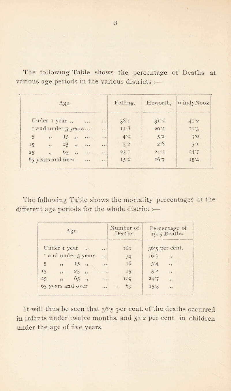 The following Table shows the percentage of Deaths at various age periods in the various districts :— Age. Felling. He worth. WindyNook Under i year ... 38-1 31-2 41’2 1 and under 5 years ... 13-8 20'2 10-3 5 5j 15 J? 4-0 5-2 3*0 15 n 25 ,, 5'2 2-8 5*1 25 55 65 55 23-1 24‘2 247 65 years and over 15-6 167 15-4 The following Table shows the mortality percentages at the different age periods for the whole district:— Age. Number of Deaths. Percentage of 1905 Deaths. Under 1 year 160 36-5 per cent. 1 and under 5 3'ears 74 167 5 55 ^5 ) > 16 3‘4 15 „ 25 ,, 15 3'2 ,, i 25 M 65 ,, 109 247 65 years and over 69 15*5 It will thus be seen that 36*5 per cent, of the deaths occurred in infants under twelve months, and 53’2 per cent, in children under the age of five years.