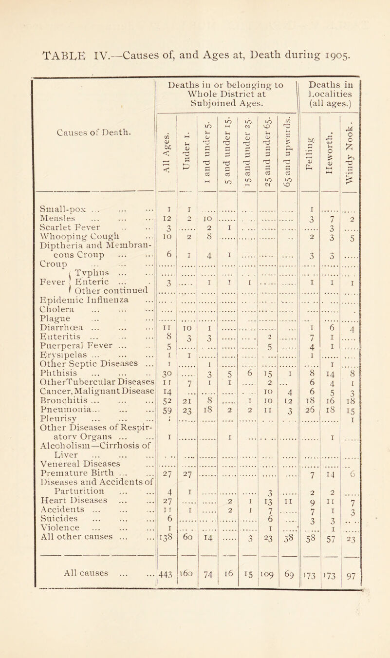 TABLE IV.—Causes of, and Ages at, Death during 1905. 1 1 1 1 Causes of Death. Deaths in or belonging to 1 Whole District at Subjoined Ages. Deaths in l.ocalities (all ages.) c« 1 OJ i < < M <v rH P to OJ rH rH 3 rH cd M to )h <u Ca3 to UO u c r-* P cd to Vi? B r^ cC to <N c/i X; Cj P. P x; cC to to be IF rr r^ 0 w • Pi 0 0 Po no • rH Small-pox ... I I I Measles ; 12 0 10 7 2 Scarlet Fever 3 2 I 0 0 Whoopinu Couuli lO 2 8 2 c Diptheria and Membraii- ! 0 eons Croup ... ••• . 6 I 4 I Croup ... ... 0 i Tvpbus Fever Enteric ... 3 I T I I I I 1 Other continued Epidemic Influenza . . . Cholera Plague ... . ... 1 Diarrhoea ... ... ... i II 10 I I 6 /I Enteritis ... ! 8 'y 0 3 2 7 I •i- Puerperal Fever ... .. i 1 s s 4 I Ervsipelas ... I I 1 1 Other Septic Diseases ... ! I I I Phthisis 30 0 5 6 T5 I 8 14 8 OtherTubercular Diseases i I r 7 I I 2 . • • 6 4 I Cancer, Malignant Disease 1 14 . ... 10 4 6 5 0 0 1 Bronchitis ... i 52 21 8 • • • • • I 10 12 i8 16 18 Pneumonia... 59 23 18 2 2 11 3 26 18 15 Pleurisy I Other Diseases of Respir- i atorv Organs ... I I I Alcoholism—Cirrhosis of Liver Venereal Diseases Premature Birth ... 27 27 7 14 6 Diseases and Accidents of Parturition 4 I 'y 2 2 Heart Diseases 27 2 I 0 13 II 9 11 7 Accidents ... I r I 2 I 7 7 I a Suicides 6 6 •2 2 Violence I I 0 I All other causes ... T38 60 14 3 23 38 58' 57 23 All causes > i6o 16