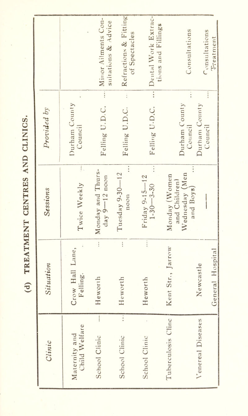 (d) TREATMENT CENTRES AND CLINICS. C/3 43 04 C CJ CJ ’> TJ < w • u< kJ CO 43 CJ U4 w (A be 3 • CO 3 0 Vi 3 0 4-4 3 CO 3 .2 X 3 0 Vj re ■*—» 0 43 a c/} Work and F 4-> re *3 Vi 3 4-* re *-> Vi 3 43 3 re 43 u re u re u> <4-1 0 re 4-> CO 3 G 0 /** c — 43 x» V3 Dd Q • ^ P O V Cl. >> >> u u U 3 3 G Q Q • Q 3 0 G U - • £ 3 re p X 0 ’be 3 • D be 3 0 - £‘i re p X 0 u 3 re X 3^ 03 oS 3^ V. 3 rN pc. Ph pL, Q Q o c D O u CO c O •»* CO CO CO s CO o * • ^ O OJ a> <u o H I c/3 V-. 3 H c ccj 3 V. ^ 0 1 •4—' 0 1 ! 0 3 0 1 10 to (N m 1 1 T— CO T ON 0 0 1 o^ 1 03 — P C ^ O a\ Xi ^ == 4S o ^ ct T3 c/3 13 3 H >.o C3 ^7 .'H u. ' s: >>U T3 ^3 C C o ^ ^ Vi re O -a ca rr~, 03 ^ 3 c TJ 43 re 03 3 re c^ ti IT c ^ '43 G o o 43 X 1-1 c 03 d: o 43 X c L. u re CO 3 03 Led ■4—t Vi re u 43 ;z: a cn re u. 43 3 43 O ”3 3 43 u. re U_l *43 u 43 W u U CJ '3 r- 3 .-4 • *“ ■ — U U u _ G G G 0 0 G X X X CJ CJ u C/2 C/) c/2 u 3 U Vj Vi 3 43 43 X) 3 H Cfi 13 tA re 43 CO s re 43 u 43 3 43