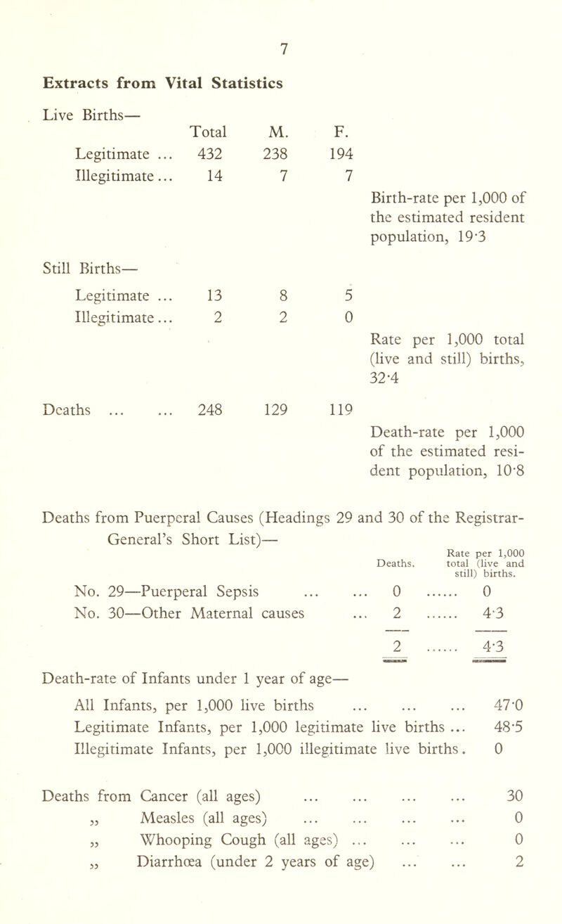 Extracts from Vital Statistics Live Births— Total M. Legitimate ... 432 238 Illegitimate... 14 7 Still Births— Legitimate ... 13 8 Illegitimate... 2 2 Deaths ... ... 248 129 F. 194 7 Birth-rate per 1,000 of the estimated resident population, 19‘3 5 0 Rate per 1,000 total (live and still) births, 32*4 119 Death-rate per 1,000 of the estimated resi- dent population, 10'8 Deaths from Puerperal Causes (Pleadings 29 and 30 of the Registrar- General’s Short List)-— Rate per 1,000 Deaths. total (live and still) births. No. 29—Puerperal Sepsis ... ... 0 0 No. 30—Other Maternal causes ... 2 ...... 4‘3 2 4-3 Death-rate of Infants under 1 year of age— All Infants, per 1,000 live births ... ... ... 47*0 Legitimate Infants, per 1,000 legitimate live births ... 48*5 Illegitimate Infants, per 1,000 illegitimate live births. 0 Deaths from Cancer (all ages) ... ... ... ... 30 Measles (all ages) ... ... ... ... 0 Whooping Cough (all ages) ... ... ... 0 Diarrhoea (under 2 years of age) ... ... 2 55