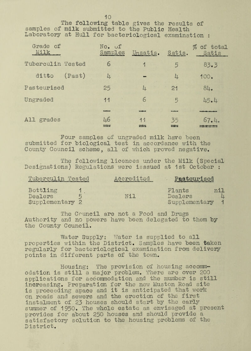 The following table gives the results of samples of milk submitted to the Public Health Laboratory at Hull for bacteriological examination ? Grade of Milk No. uf Samples Unsatis. Satis. % of total Satis Tuberculin Tested 6 1 5 8 3.3 ditto (Past) 4 - 4 100. Pasteurised 25 4 21 84. Ungraded 11 6 5 45.4 All grades 46 11 35 67.4. =3T3 EE EESS Pour samples of ungraded milk have been submitted for biological test in accordance with the County Council scheme, all of which proved negative. The following licences under the Milk (Special Designations) Regulations were isssued at 1st October ? Tuberculin Tested Accredited Pasteurised Bottling 1 Dealers 5 Supplementary 2 Nil Plants nil Dealers 4 Supplementary 1 The Council are not a Pood and Drugs Authority and no powers have been delegated to them by the County Council. Water Supply? Water is supplied to all properties within the District. Samples have been taken regularly for bacteriological examination from delivery points in different parts of the town. Housing? The provision of housing accomm- odation is still a major problem. There are over 200 applications for accommodation and the number is still increasing. Preparation for the new Muston Road site is proceeding apace and it is anticipated that work on roads and sewers and the erection of the first instalment of 23 houses should start by the early summer of 1950. The whole estate as envisaged at present provides for about 250 houses and should provide a satisfactory solution to the housing problems of the District.