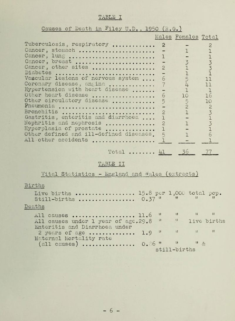 TABLE I Tuberculosis , respiratory Cancer, stomach Cancer, lung Cancer, breast Cancer, other sites Diabetes Vascular lesions of nervous system ... Coronary disease, angina Hypertension with heart disease Other heart disease Other circulatory disease Pneumonia Bronchitis Gastritis, enteritis and diarrhoea ... Nephritis and nephrosis Hyperplasia of prostate Other defined and ill-defined diseases .all other accidents Total Males Females Total , 2 — 2 - 1 1 1 — 1 - 3 3 2 1 3 - 1 1 6 5 11 7 4 11 — 1 1 , 6 10 16 ■ 5 5 10 - 2 2 2 1 3 1 - 1 , 2 1 3 , 1 — 1 5 1 6 1 - 1 1±1 36 77 Table ii Vital Statistics - England and dales (extracts) Births Live births 15.8 per 1,000 total pop. Still-births Deaths 0.37 it tt st st All causes St tt u it All causes under 1 year Enteritis and Diarrhoea of age.29.8 under st tt live births 2 years of age .., Maternal Mortality rate 1.9 it it it it (all causes) 0.86 tt it it still-births