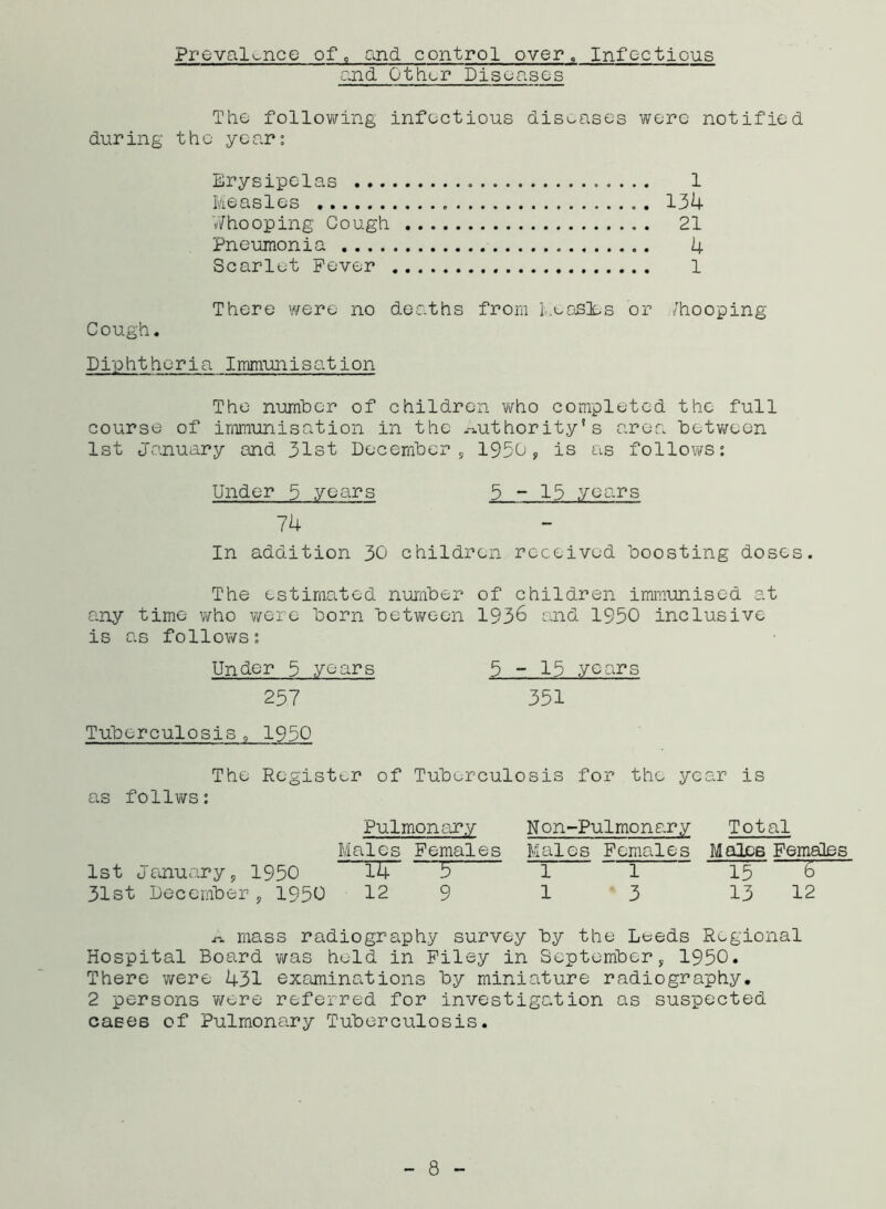 Prevalence of, and control over. Infectious and Other Diseases The following infectious diseases were notified during the year: Erysipelas 1 Measles 134 7/hooping Cough 21 Pneumonia 4 Scarlet Fever 1 There were no deaths from Measles or /hooping Cough. Diphtheria Immunisation The number of children who completed the full course of immunisation in the authority’s area between 1st January and 31st December, 1950, is as follows: Under 3 years 5-15 years 74 In addition 30 children received boosting doses. The estimated number of children immunised at any time who were born between 1936 and 1950 inclusive is as follows: Under 5 years 3-15 years 257 351 Tuberculosis, 1950 The Register of Tuberculosis for the year is as follws: Pulmonary Males Females 1st January, 1950 T4 ”5 31st December, 1950 12 9 Non-Pulmonary Males Females 1 1 1 3 Total Males Females 15 E 13 12 a mass radiography survey by the Leeds Regional Hospital Board was held in Filey in September, 1950. There were 431 examinations by miniature radiography. 2 persons were referred for investigation as suspected cases of Pulmonary Tuberculosis.
