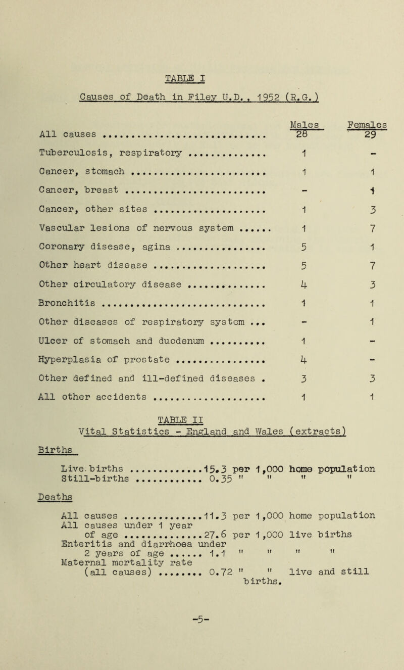 Causes of Death in Filey U.D,. 1952 (R,G.) Males Females All causes 26 29 Tuberculosis, respiratory 1 - Cancer, stomach 1 i Cancer, breast - -j Cancer, other sites i 3 Vascular lesions of nervous system 1 7 Coronary disease, agina 5 i Other heart disease 5 7 Other circulatory disease 4 3 Bronchitis 1 1 Other diseases of respiratory system .*• - 1 Ulcer of stomach and duodenum 1 Hyperplasia of prostate 4 Other defined and ill-defined diseases . 3 3 All other accidents ^ 1 TABLE II Vital Statistics - England and Wales (extracts) Births Live, births 15#3 por 1,000 homo population Still-births 0.33  ”  Deaths All causes 11.3 per 1 ,000 home population All causes under 1 year of age 27.6 per 1 ,000 live births Enteritis and diarrhoea under 2 years of age .1.1 '* '•  '* Maternal mortality rate (all causes) 0.72  live and still births. -5-