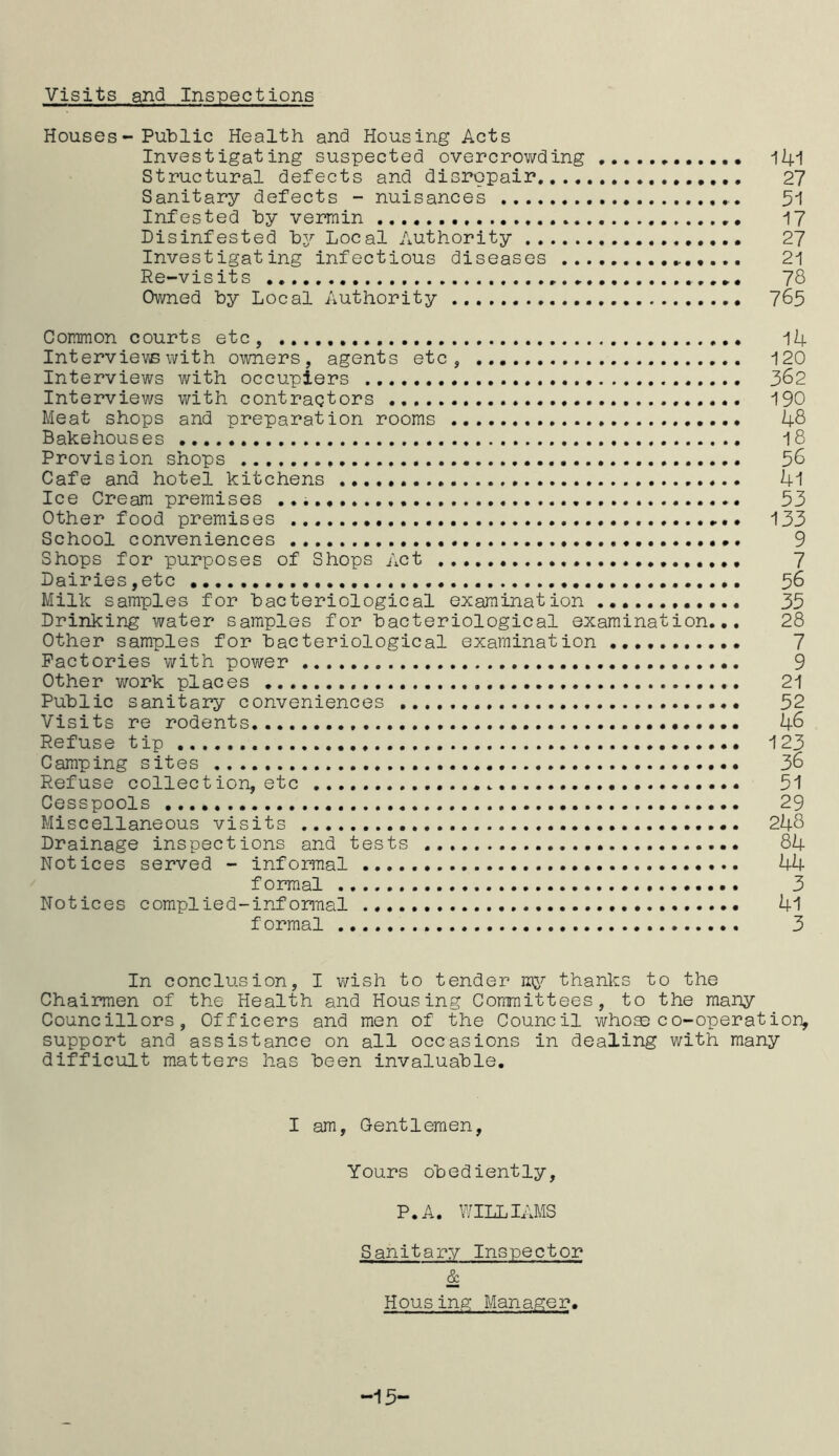 Visits and Inspections Houses - Public Health and Housing Acts Investigating suspected overcrov/ding 141 Structural defects and disrepair 27 Sanitary defects - nuisances 51 Infested by vermin 17 Disinfested bj^- Local Authority 27 Investigating infectious diseases 21 Re-visits 78 Owned by Local Authority 765 Common courts etc, 14 IntervievBwith owners, agents etc, 120 Interviews with occupiers 3^2 Interviews with contractors 190 Meat shops and preparation rooms 48 Bakehouses I8 Provis ion shops 58 Cafe and hotel kitchens 4l Ice Cream premises 53 Other food premises 133 School conveniences 9 Shops for purposes of Shops Act 7 Dairies,etc 56 Milk samples for bacteriological examination 35 Drinking water samples for bacteriological examination... 28 Other samples for bacteriological examination 7 Factories with poY/er 9 Other work places 21 Public sanitary conveniences 52 Visits re rodents 48 Refuse tip 123 Camping sites 38 Refuse collection, etc 51 Cesspools 29 Miscellaneous visits 248 Drainage inspections and tests 84 Notices served - informal 44 formal 3 Notices complied-informal 41 formal 3 In conclusion, I v/ish to tender mjT- thanks to the Chairmen of the Health and Housing Committees, to the many Councillors, Officers and men of the Council who^ co-operatiori, support and assistance on all occasions in dealing with many difficult matters has been invaluable. I am. Gentlemen, Yours obediently, P.A. WILLIAMS Sanitary Inspector & Hous ing BJanager. H5-