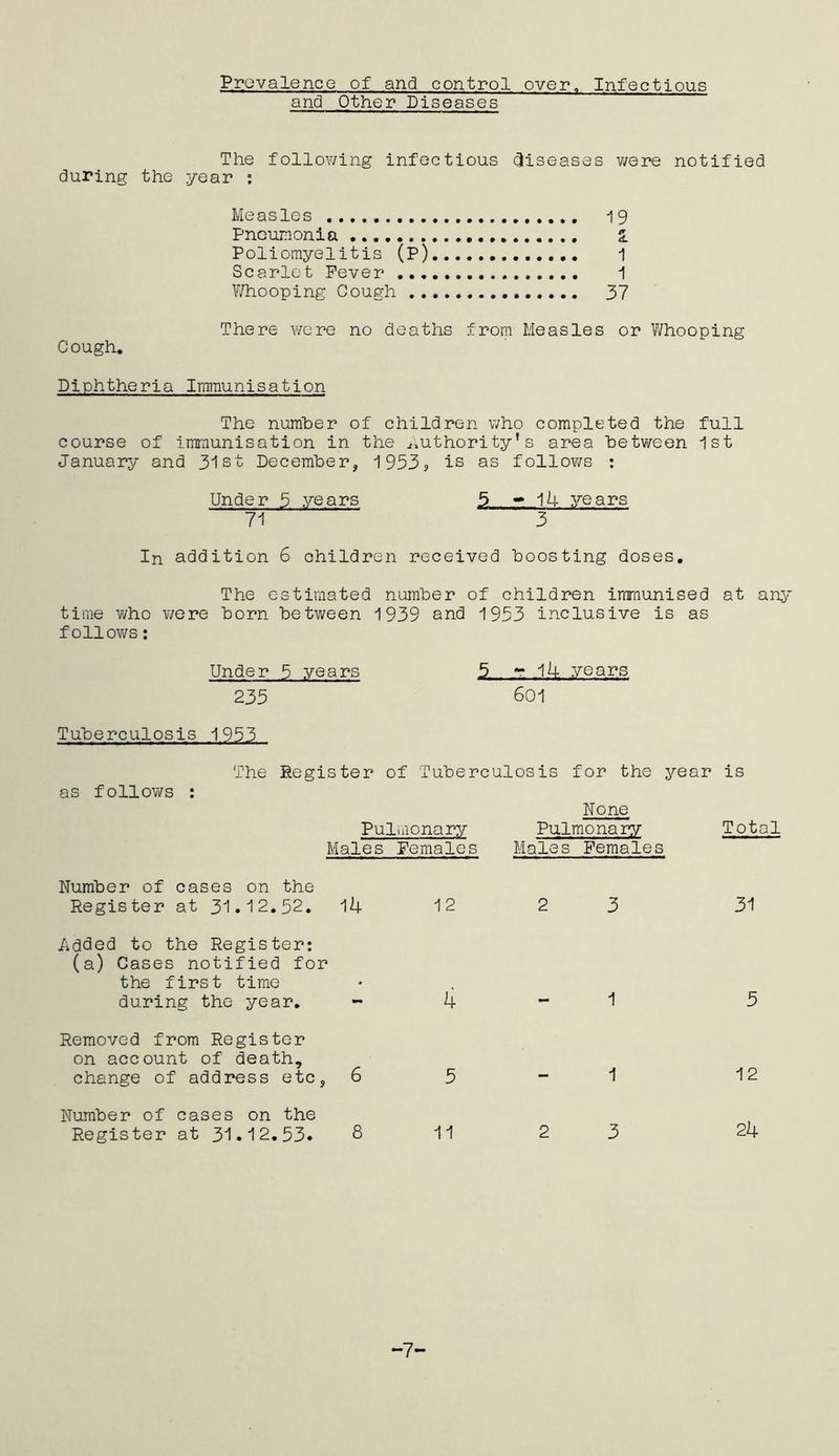 Prevalence of and control over. Infectious and Other Diseases The following infectious diseases were notified during the year : Measles 19 Pneumonia 2. Poliomyelitis (p) 1 Scarlet Fever 1 Whooping Cough 37 There were no deaths from Measles or Whooping Cough. Diphtheria Immunisation The number of children who completed the full course of immunisation in the Authority’s area between 1st January and 31st December, 1953? is as follows : Under 5 years 5 - 14 years 71 3 In addition 6 children received boosting doses. The estimated number of children immunised at any time who were born between 1939 and 1953 inclusive is as follows: Under 5 years 235 5 r 14 years 601 Tuberculosis 1953 as follows The Register of Tuberculosis for the year is None Pulmonary Pulmonary Total Males Females Males Females Number of cases on the Register at 31.12.52. 14 12 Added to the Register: (a) Cases notified for the first time during the year. - 4 Removed from Register on account of death, change of address etc, 6 5 Number of cases on the Register at 31.12.53. 8 11 2 3 1 1 2 3 31 5 12 24 -7-