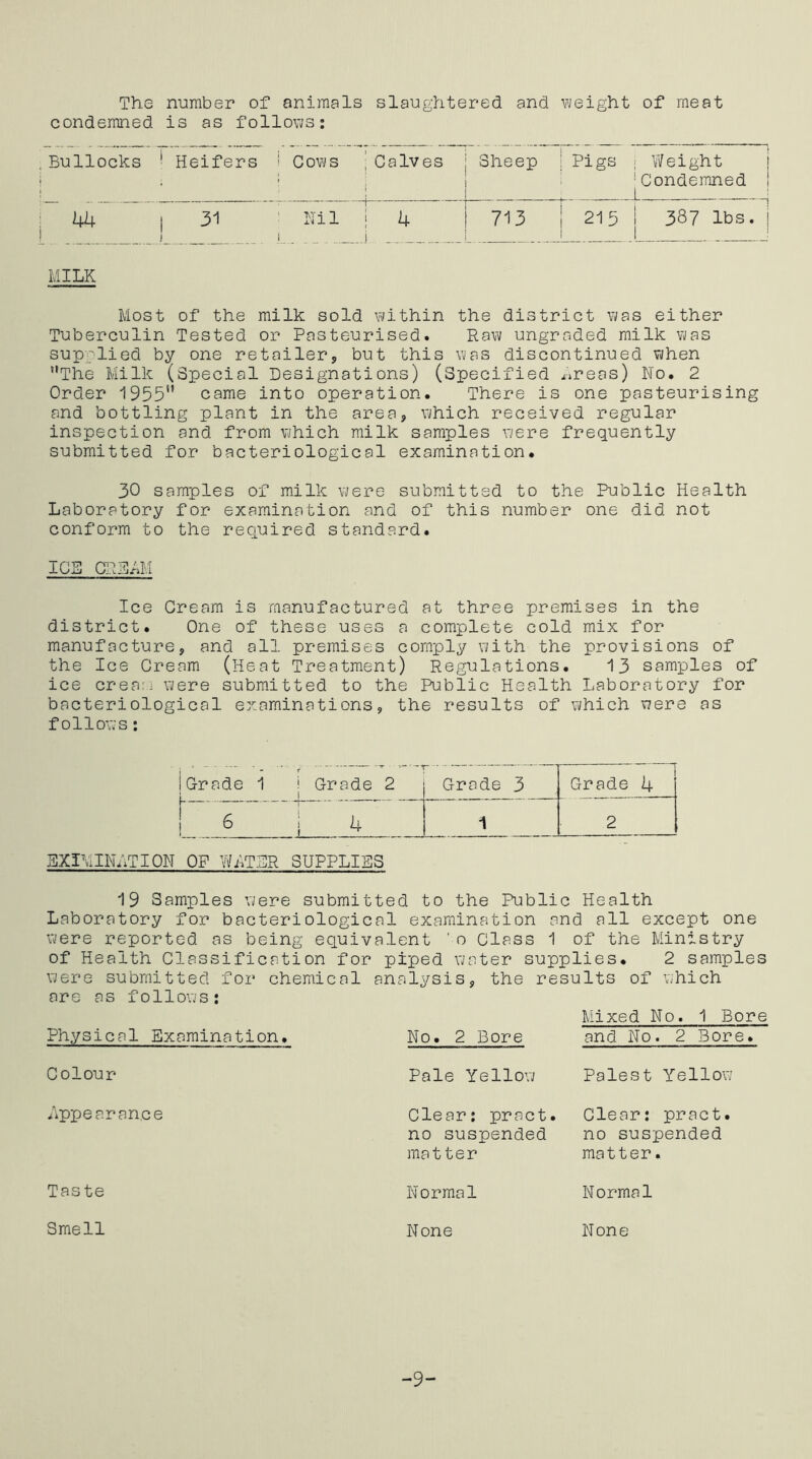 The number of animals slaughtered and weight of meat condemned is as follows: . Bullocks • ♦ ; Heifers 1 Cows Calves i Sheep 1 Pigs i Weight 'Condemned ! L - j 44 | ! ! 31 i Ni 1 j 4 i 713 ! 213 1 387 lbs. ! 1 MILK Most of the milk sold within the district was either Tuberculin Tested or Pasteurised. Raw ungraded milk was supplied by one retailer, but this was discontinued when The Milk (Special Designations) (Specified i\reas) No. 2 Order 1955” came into operation. There is one pasteurising and bottling plant in the area, which received regular inspection and from which milk samples were frequently submitted for bacteriological examination. 30 samples of milk were submitted to the Public Health Laboratory for examination and of this number one did not conform to the required standard. ICS CREAM Ice Cream is manufactured at three premises in the district. One of these uses a complete cold mix for manufacture, and all premises comply with the provisions of the Ice Cream (Heat Treatment) Regulations. 13 samples of ice cream were submitted to the Public Health Laboratory for bacteriological examinations, the results of which were as follows: G-rade 1 i Grade 2 L i Grade 3 Grade 4 s ; 4 1 2 EXIUINATION OP WATER SUPPLIES 19 Samples were submitted to the Public Health Laboratory for bacteriological examination and all except one were reported as being equivalent 'o Class 1 of the Ministry of Health Classification for piped water supplies. 2 samples were submitted for chemical analysis, the results of which are as follows: Mixed No. 1 Bore Physical Examination. No. 2 Bore and No. 2 Bore. Colour Appearance Taste Smell Pale Yellow Clear: pract. no suspended matter Normal None Palest Yellow Clear: pract. no suspended matter. Normal None -9-