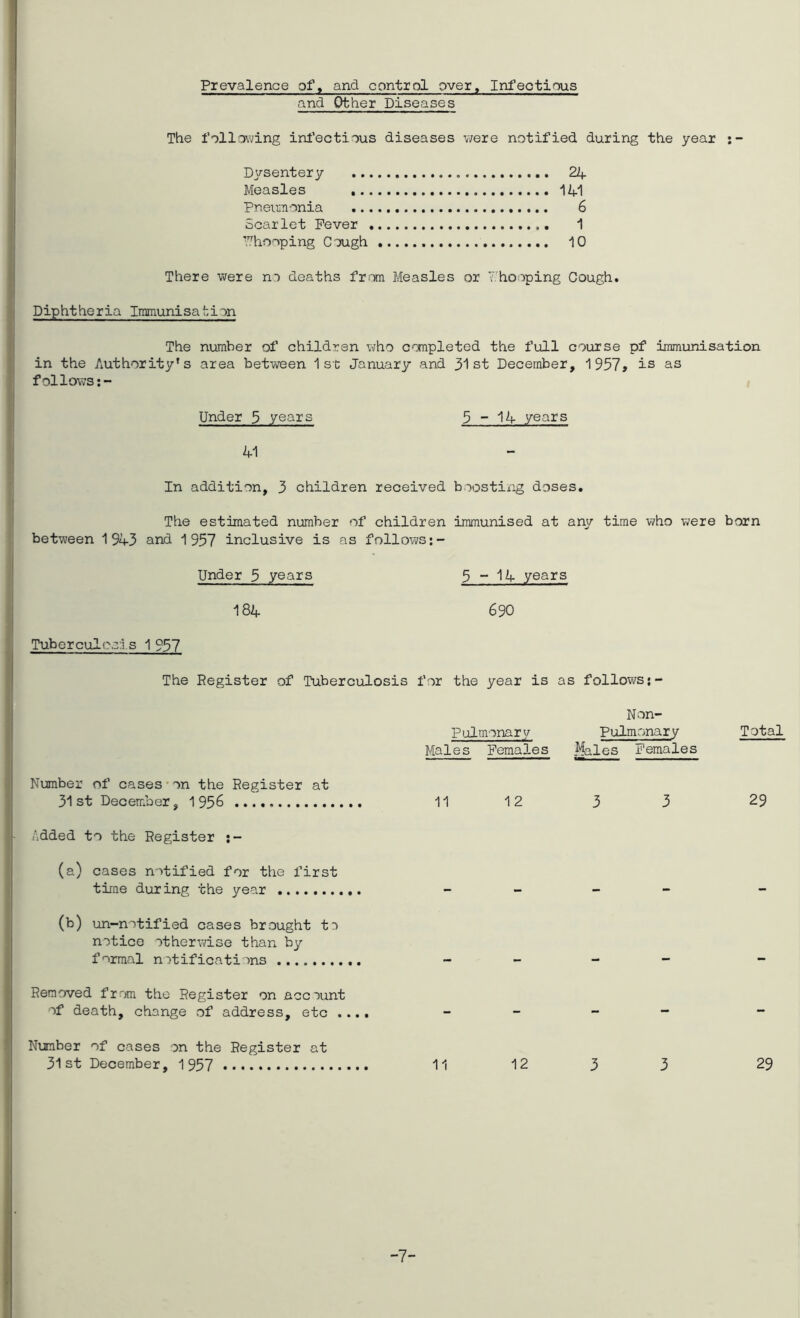 Prevalence of, and control over. Infectious and Other Diseases The following infectious diseases were notified during the year : Dj^’sentery 24 Measles 141 Pneimonia 6 Scarlet Fever 1 IVhoaping Cough 10 There were no deaths from Measles or Y.'hooping Cough. Diphtheria Immunisation The number of children who completed the full course pf immunisation in the Authority’s area between 1st January and 31st December, 1957, is as follows Under 3 years 3 ~ 1A- years 41 In addition, 3 children received boosting doses. The estimated number of children immunised at any time who were born between 1943 and 1957 inclusive is as fnllov;s:- Under 3 years 3 - 14 years 184 690 Tuberculcci.s 1 957 The Register of Tuberculosis for the year is as follows Number of cases*on the Register at 31 st December, 1 956 tdded to the Register (a) cases n'>tified for the first time during the year (b) un-notified cases brought t:) n'>tice otherwise than by formal n:‘tificati )ns Removed from the Register on account of death, change of address, etc .... Number of cases on the Register at 31st December, 1957 Pulmonarv III Males Females Non- Pulmonary i^les Females Total 11 12 3 3 29 11 12 3 3 29 -7>-