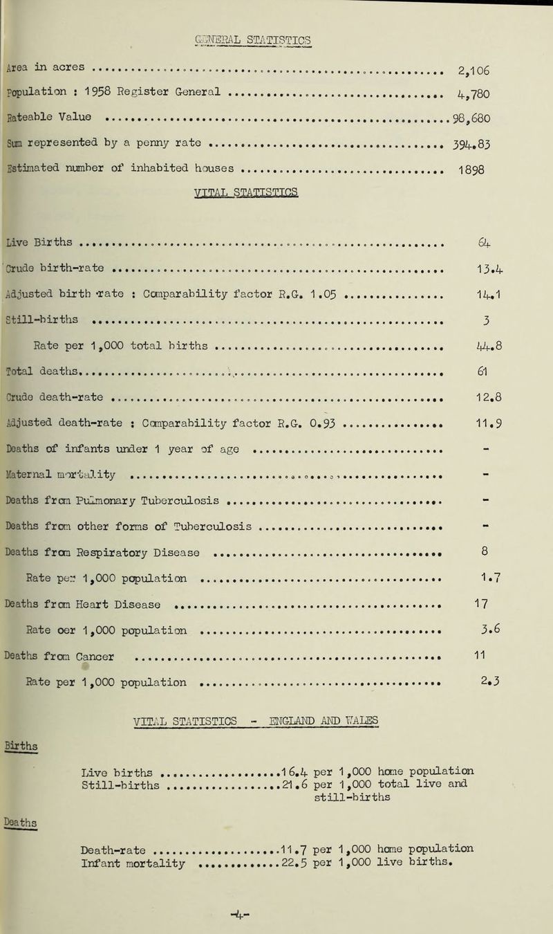 CrJNfERAL STATISTICS Area in acres 2,106 Population ; 1958 Register General 4,780 Rateable Value 98,680 Sun represented by a penny rate 394.83 Estimated number of inhabited houses 1898 VITAL STATISTICS. Live Births .. ».,., » 'Crude birth-rate Adjusted birth -rate : Comparability factor R.G, 1.05 St ill-births Rate per 1,000 total births Total deaths Crude death-rate Adjusted death-rate ; Comparability factor R.G, 0,93 Deaths of infants under 1 year of age Katernal mortality Deaths fran Pulmonary Tuberculosis Deaths from other forms of Tuberculosis Deaths fron Respiratory Disease Rate per 1,000 population Deaths from Heart Disease Rate oer 1,000 population Deaths from Cancer Rate per 1,000 population 64 13.4 14.1 3 44.8 61 12.8 11.9 8 1.7 17 3.6 11 2.3 VITAL STATISTICS - EMGLAI1D AHD PALES Births Live births 1 6,4 per 1,000 home population Still-births 21,6 per 1,000 total live and still-births Deaths Death-rate Infant mortality 11,7 per 1,000 home population 22,5 per 1,000 live births.