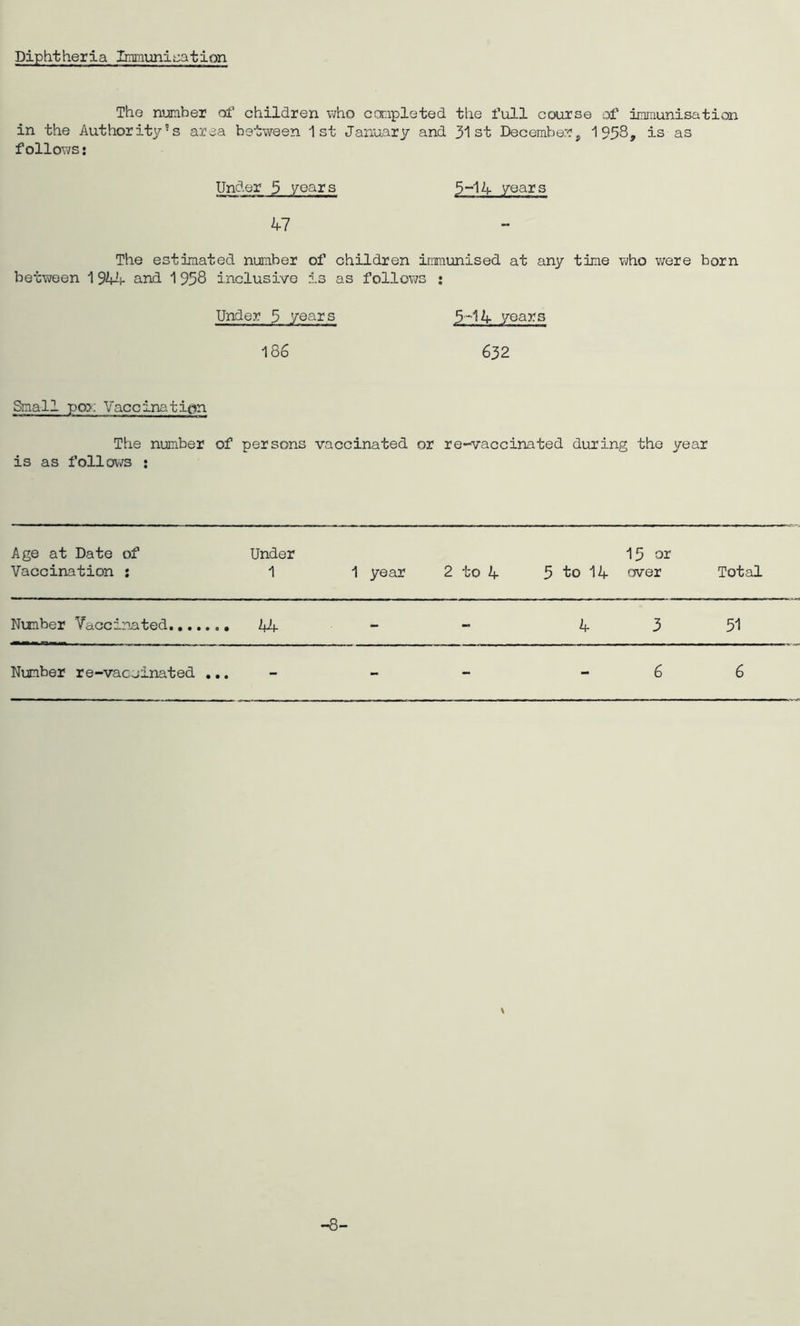 Diphtheria Iiiimunifc:ation The number of children who completed the full course of immunisation in the Authority’s area betvireen 1st January and 31st December, 1958, is as follovi/S! Under 5 \^ears 5“14 years 47 The estimated number of children immunised at any time v\?ho v;ere born between 1and 1 958 inclusive is as follows ; Under 5 years 5~'14 years 186 632 Small po>: Vaccination The number of persons vaccinated or re-vaccinated during the year is as follows ; Age at Date of Under 15 03: Vaccination : 1 1 year 2 to 4 5 to 14 over Total Number Vaccinated. kh - - 4 3 51 Number re-vacjinated ... - - - - 6 6 \ -8-