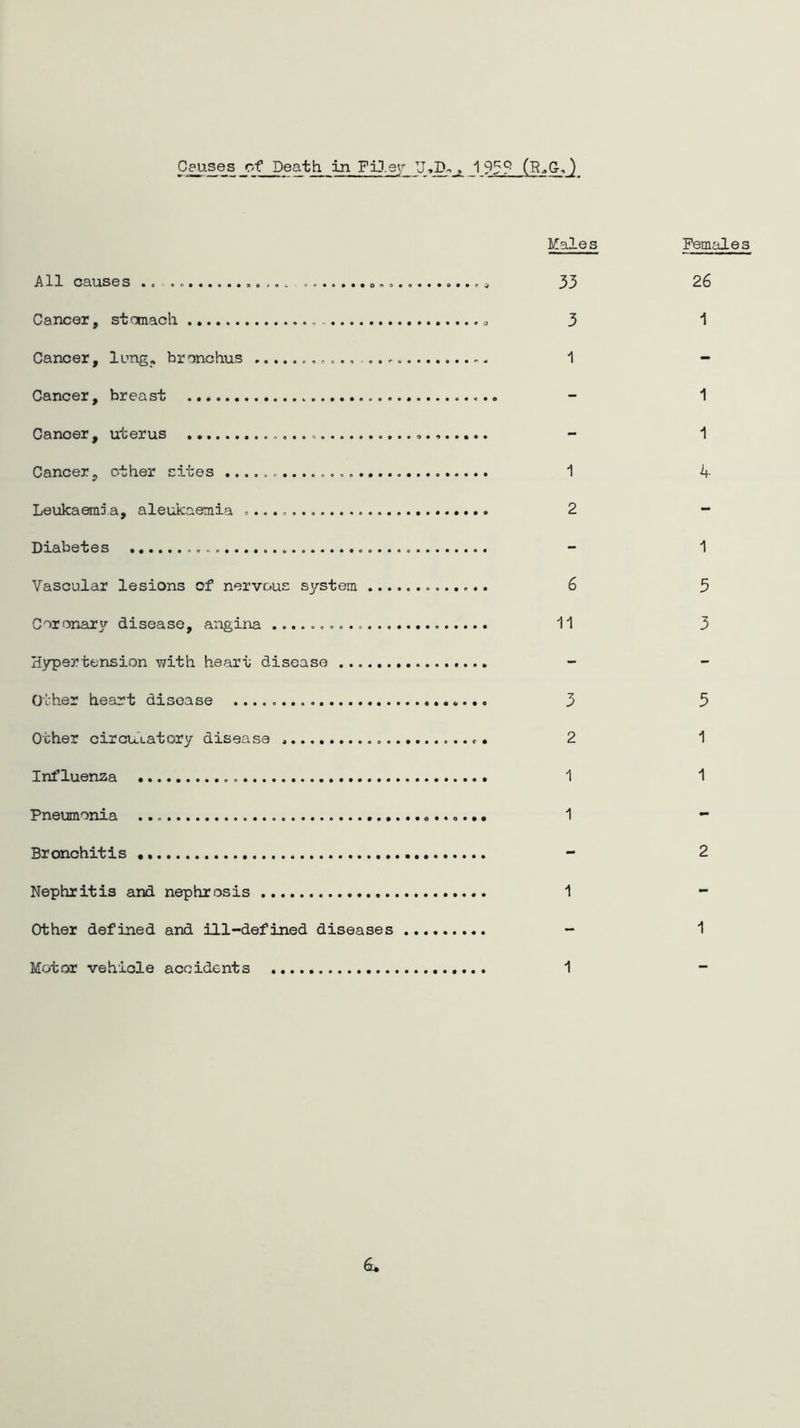 Males Females All causes .. oo.. o, 33 26 Cancer, stomacli 3 1 Cancer, lung, bronchus 1 - Cancer, breast - 1 Cancer, uterus - 1 Cancer, other sites 1 4 Leukaeraia, aleukaemia 2 - Diabetes - 1 Vascular lesions of nervous system 6 5 Caronarir disease, angina 11 3 Hypertension with heart disease Other heart disease 3 3 Other circulatory disease 2 1 Influenza 1 1 Pneumonia 1 - Bronchitis - 2 Nephritis and nephrosis 1 - Other defined and ill-defined diseases - 1 Motor vehicle accidents 1 - 6.
