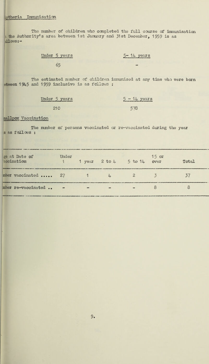 Lptheria Immunisation The numbed of children -who completed the full course of immunisation 1 the Authority's area between 1st January and 31st December, 1959 is as ■jiXov^s: - Under 3 years 65 3- 14 /ears The estimated number of children immunised at any time who were born etween 1945 and 1 959 inclusive is as fellows j Under 5 years 210 5  14 years 578 mallpox Vaccination The number of persons vaccinated or re-^vaccinated during the year s as foilo^i’S ; ge at Date of Under 15 or accination 1 1 year 2 to 4 5 to 14 over Total mber vaccinated .,.,, 27 1 4 2 3 37 mber re-^accinated - - - - 8 8