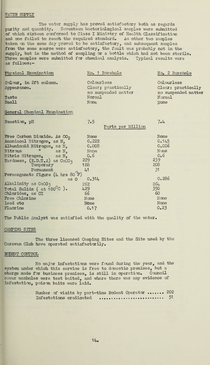 FATSE SUPPLY The T/atsr supply has proved satisfactory both as regards purity and quantity. Seventeen bacteriolog5-oal samples were submitted of which sixteen conformed to Class I Ministry of Health Classification and one failed to reach the required standard, As other two sanples taken on the same day proved to be satisfactory, and subsequent samples from the same source were satisfactory, the fault was probably not in the supply, but in the method of sampling or a bottle which had not been sterile. Three samples were submitted for chemical analysis. Typical results were as follows Physical Examination No. 1 Borehole No, 2 Borehole Colour, in 2ft column. Colourless Colourless Appearance, Clearj practically Clear; practically no suspended matter no suspended matter Taste Normal Normal Smell None None General Chemical Examination Eeaction, pH 7.5 Parts per Million 7.4 Free Carbon Dioxide. As CO2 None None Amoniacal Nitrogen, as N, Co 222 0.145 Albuminoid Nitrogen, as N, 0.008 O0OO6 Nitrous ” as N, None None Nitric Nitrogen, as N, Oc 6 0,6 Hardness, (E<D..T,A) as CaC03 229 239 Temporary 188 208 Permanent Permanganate figure (4 hrs 80 P) 41 31 as 0 0.314 0.286 Alkalinity as CaC03 262 264 Total Solids ( at 180°C ). 429 350 Chlorides, as Cl 66 60 Free Chlorine None None Load etc None None Fluorine 0.17 0,23 The Public Analyst wras satisfied with the quality of the water, CAMPING SITES The three licensed Camping Sites and the Site used by the Caravan Club have operated satisfactorily, BODENT CCNTEOL No major infestations were found during the year, and the system under which this service is free to domestic premises, but a charge made for business premises, is still in operation. Council sewer manholes were test baited, and where there was any evidence of infestation, poison baits were laid. Number of visits by part-time Eodent Operator 202 Infestations eradicated * 51 14.