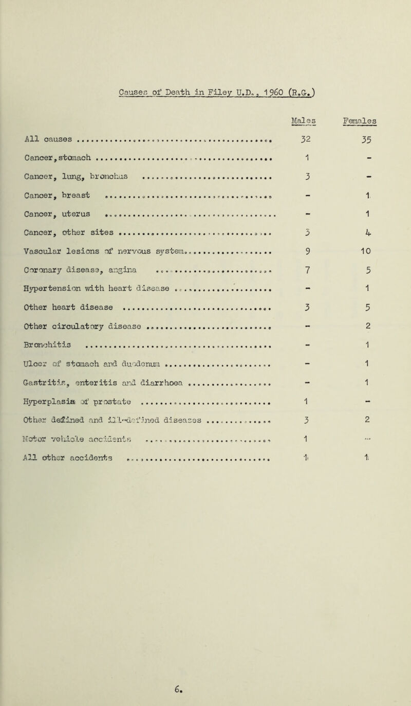 Males All causes o ..o .... 32 Cancer, stomach 1 Cancer, lung, bronchus 3 Cancer, breast Cancer, uterus Cancer, other sites 3 Vascular lesions of nervous s^rstem. 9 Coronary disease, angina 7 Hypertension with heart disease - Other heart disease 3 Other circulatory disease - Bronchitis Ulcer of stonach and duodenum - Gastritis, enteritis and diarrhoea -• H3rperplasia of prostate 1 Other defined and il'L'-dofjnod diseases 3 Motor vol'ilole accidents o <> 1 All other accidents ^ it Females 35 1 1 h- 10 5 1 5 2 1 1 1 2 6