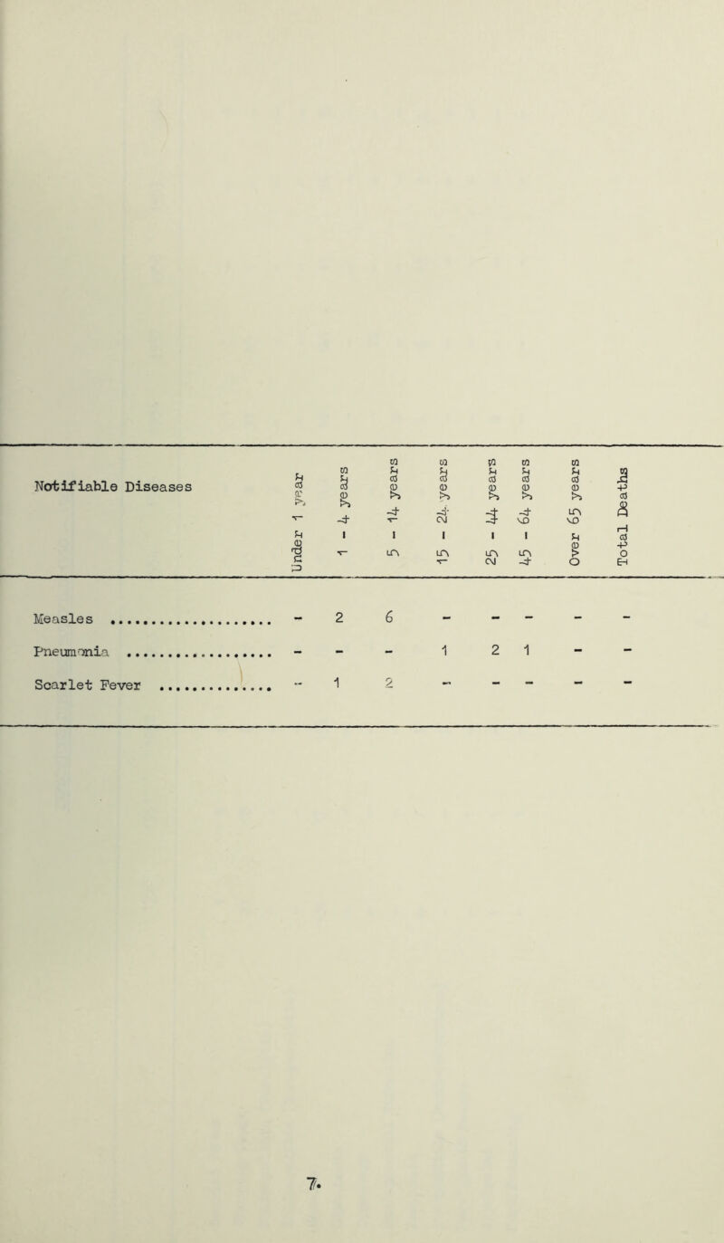 o o (U 0 p.' S? >> !>j >> >»> V- -t -d' C\j -d VD f-l 1 I 1 1 1 'S ua m un % <M O ;3 Measles - 2 6 - - Pneuimnia -- - - 1 2 1 Total Deaths