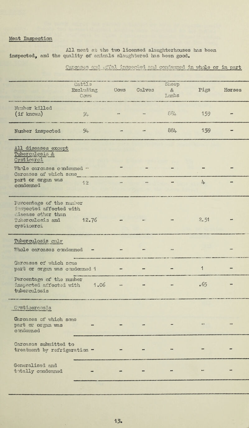 Meat Inspection All meat a-c xhe tvra licensed slaughterhouses has been inspected, and the quality of animals slaughtered has been good. Cai'cases and ^;fr al in3'pec1;ed am 1 condemned in whole or in part Uattle Excluding Co7;s Cov73 Calves St jeep & Lambs Pigs Horses Nimiber killed ( if known) 5'4- - G84 159 - Number inspected 94 CM 884 159 - All diseases except Tubercixlosis & Cysticerci ^^•le carcases condemned ^ Carcases of v/hich some part or organ was ^ condemned * — 4 — Percentage of the nuiiber tiuspected affected -with disease other than Tucerculcsis and 12.76 cysticerci - 2.51 - Tuberculosis ciiLy Ti^hole carcases condemned - - Cia.roases of which some par-’c or organ was condemned 1 - - 1 - Percentage of the nuraber •JXiSpocted affected with 1 ,06 t’-iberciiLosis - • 65 - Cystieercosis Carcases of which some part or organ was -- c ondemiied - - .... Carcases submitted to treatment b^r refrigeration “ - ~ - - Generalised and totally condemned - - - - - iji