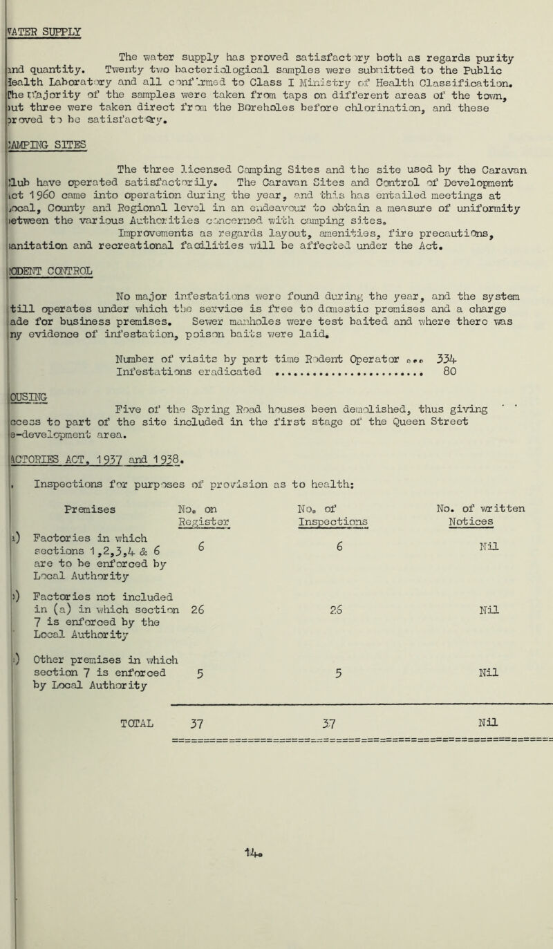 ^ATER SUPPLY The -water supply has proved satisfact both as regards purity ind quantity. Tv/enty tv/o bacteriological samples -were submitted to the Public iealth Laborat^rry and all coni’'.rraed to Class I Ministry of Health Classification. Phe ifajority of the samples were taken from taps on different areas of the tovm, )ut three were taken direct from the Boreholes before chlorination, and these proved to be satisfact li^AMPING SCTES km f ,■■■■■ I II I ■■ r The three licensed Comping Sites and the site used by the Caravan Club have operated satisfactorily. The Caravan Sites and Control of Development :ict 1960 came into operation during the year, and this has entailed meetings at liOcal, Coionty and Regional level in an endeavour to obtain a measure of uniformity •letween the various Authorities concerned with cam.ping sites. Improvements as regards layout, amenities, fire precautions, lanitation and recreational facilities will be affected under the Act. ifODEKT CONTROL No major infestations were found during the 3^ear, and the system .till operates under which the service is free to domestic premises and a charge .ade for business premises. Sevier manholes were test baited and where there was ny evidence of inl’estation, poison baits were laid. Number of visits by part time Rodent Operator n.r 334 Infestations eradicated 80 OUSINC Five of the Spring Road houses been demolished, thus giving ccess to part of the site included in the first stage of the Queen Street 9-developmeno area. l.i^CTORIES ACT. 1937 and 1 938. , Inspections for purposes of provision as to health: Premises No. on Register ji) Factories in which sections 1,2,3,4& 6 ° are to be enforced b^r Local Authority )) Factories not included in (a) in which section 26 7 is enforced by the Local Authority |i) Other premises in which section 7 is eni’orced 5 by Local Authority TOTAL 37 No. of Inspections £.0 No. of written Notices Nil Nil Nil Nil 14*