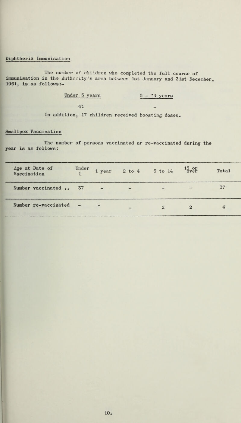 Diphtheria Immunisation The number of children who completed the full course of immunisation in the Authority's area between 1st January and 31st December, 1961, is as follows Under 5 years 5 - 1.4 years 41 In addition, 17 children received boosting doses. Smallpox Vaccination The number of persons vaccinated ar re-vaccinated during the year is as follows: Age at Date of Vaccination Under 1 1 year 2 to 4 5 to 14 15 or over Total Number vaccinated .. 37 - - - 37 Number re-vaccinated - - 2 2 4 10