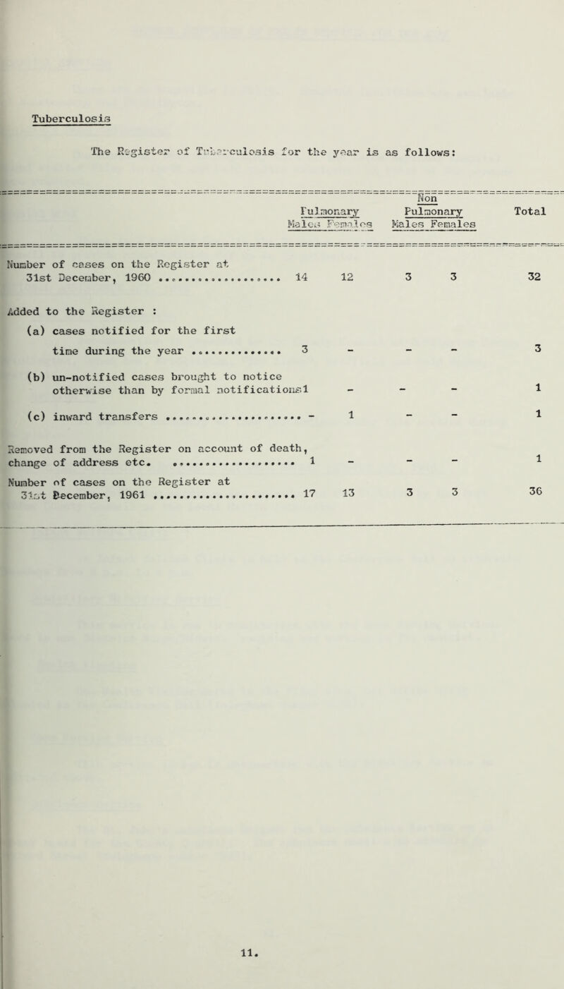 Tuberculosis The Register of Tuberculosis for the year is as follows: ~~Hon~~ 1u leionary Pulmonary Males Females Males Females Total Number of cases on the Register at 31st December, 1960 .... ........ 14 12 32 Added to the Register : (a) cases notified for the first time during the year .<>............ 3 (b) un-notified cases brought to notice otherwise than by formal notifications! (c) inward transfers Removed from the Register on account of death, change of address etc. ...... 1 Number of cases on the Register at 31st December, 1961 17 13 3 3 36