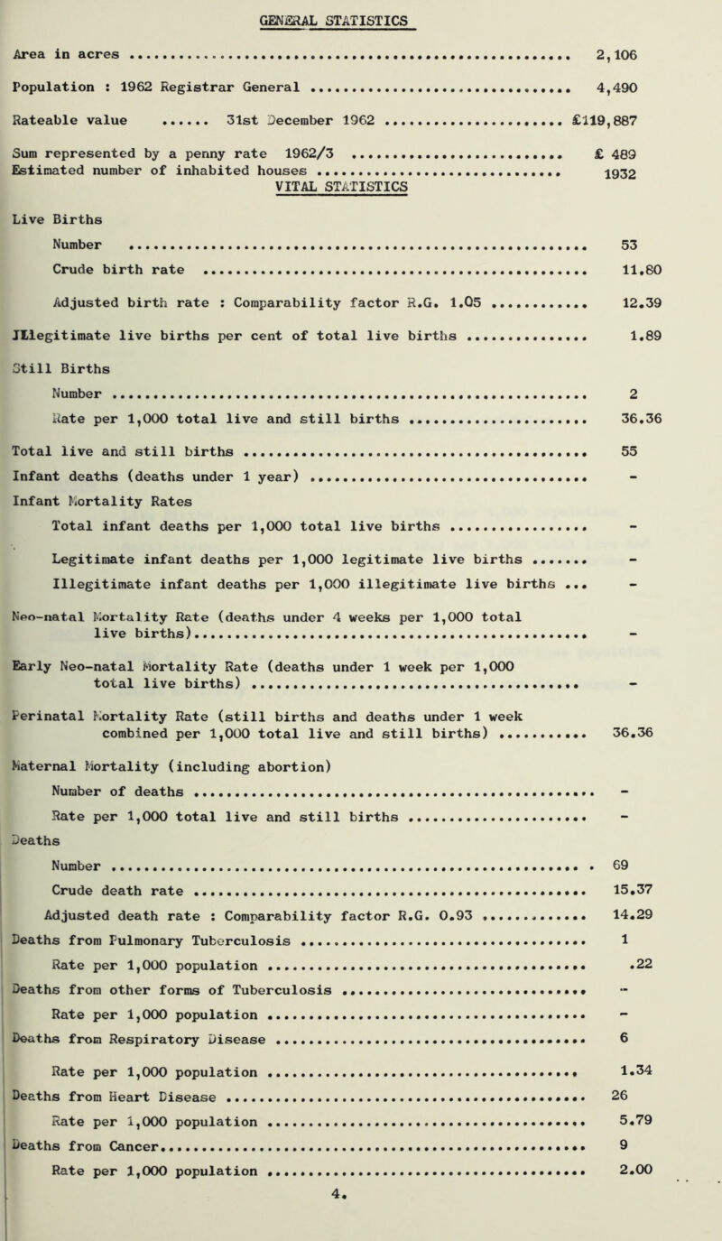 GENERAL STATISTICS Area in acres 2,106 Population : 1962 Registrar General 4,490 Rateable value 31st December 1962 £119,887 Sum represented by a penny rate 1962/3 £ 489 Estimated number of inhabited houses 1932 VITAL STATISTICS Live Births Number 53 Crude birth rate 11.60 Adjusted birth rate : Comparability factor R.G. 1.05 12.39 Illegitimate live births per cent of total live births 1.89 Still Births Number 2 Rate per 1,000 total live and still births 36.36 Total live and still births 55 Infant deaths (deaths under 1 year) Infant Mortality Rates Total infant deaths per 1,000 total live births Legitimate infant deaths per 1,000 legitimate live births ....... - Illegitimate infant deaths per 1,000 illegitimate live births ... Neo-natal Mortality Rate (deaths under 4 weeks per 1,000 total live births) Early Neo-natal Mortality Rate (deaths under 1 week per 1,000 total live births) Perinatal Mortality Rate (still births and deaths under 1 week combined per 1,000 total live and still births) 36.36 Maternal Mortality (including abortion) Number of deaths Rate per 1,000 total live and still births Deaths Number * 69 Crude death rate 15.37 Adjusted death rate : Comparability factor R.G. 0.93 . 14.29 Deaths from Pulmonary Tuberculosis 1 Rate per 1,000 population .22 Deaths from other forms of Tuberculosis Rate per 1,000 population - Deaths from Respiratory Disease 6 Rate per 1,000 population 1.34 Deaths from Heart Disease 26 Rate per 1,000 population 5.79 Deaths from Cancer 9 Rate per 1,000 population 2.00 4.