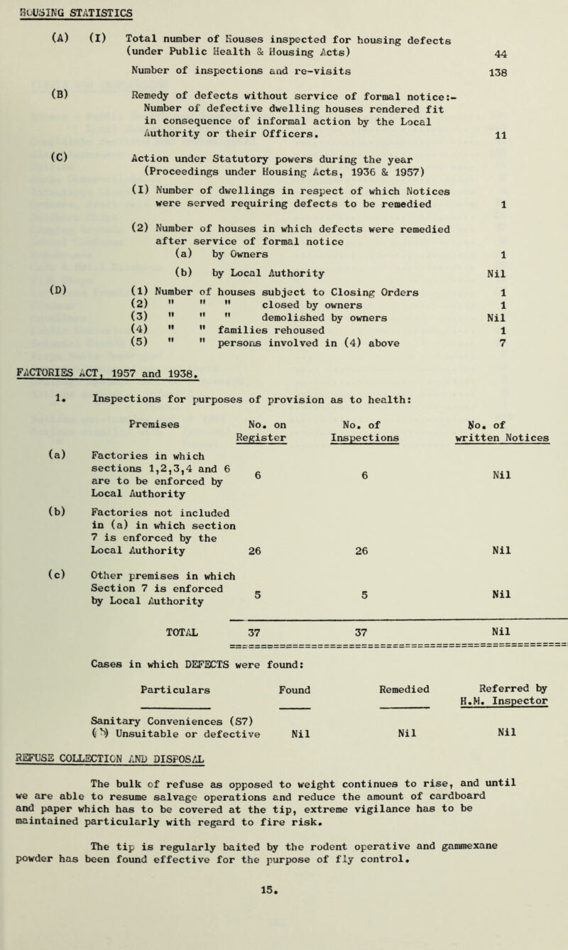 ROUSING STATISTICS (A) (I) Total number of Houses inspected for housing defects (under Public Health Sc Housing Acts) Number of inspections and re-visits (B) Remedy of defects without service of formal notice Number of defective dwelling houses rendered fit in consequence of informal action by the Local Authority or their Officers. (C) (D) Action under Statutory powers during the year (Proceedings under Housing Acts, 1936 & 1957) (I) Number of dwellings in respect of which Notices were served requiring defects to be remedied (2) Number of houses in which defects were remedied after service of formal notice (a) by Owners (b) by Local Authority (1) (2) (3) (4) (5) Number of houses subject to Closing Orders    closed by owners ”  M demolished by owners   families rehoused   persons involved in (4) above 44 138 11 1 1 Nil 1 1 Nil 1 7 FACTORIES ACT, 1957 and 1938. 1* Inspections for purposes of provision as to health: Premises (a) Factories in which sections 1,2,3,4 and 6 are to be enforced by Local Authority (b) Factories not included in (a) in which section 7 is enforced by the Local AiUthority (c) Other premises in which Section 7 is enforced by Local Authority TOTAL 37 37 Nil Cases in which DEFECTS were found: Particulars Found Remedied Referred by H.M. Inspector Sanitary Conveniences (S7) (^) Unsuitable or defective Nil Nil Nil REFUSE COLLECTION AND DISPOSAL The bulk of refuse as opposed to weight continues to rise, and until we are able to resume salvage operations and reduce the amount of cardboard and paper which has to be covered at the tip, extreme vigilance has to be maintained particularly with regard to fire risk. No. on Register No. of Inspections No. of written Notices Nil 26 26 Nil Nil The tip is regularly baited by the rodent operative and gammexane powder has been found effective for the purpose of fly control. 15