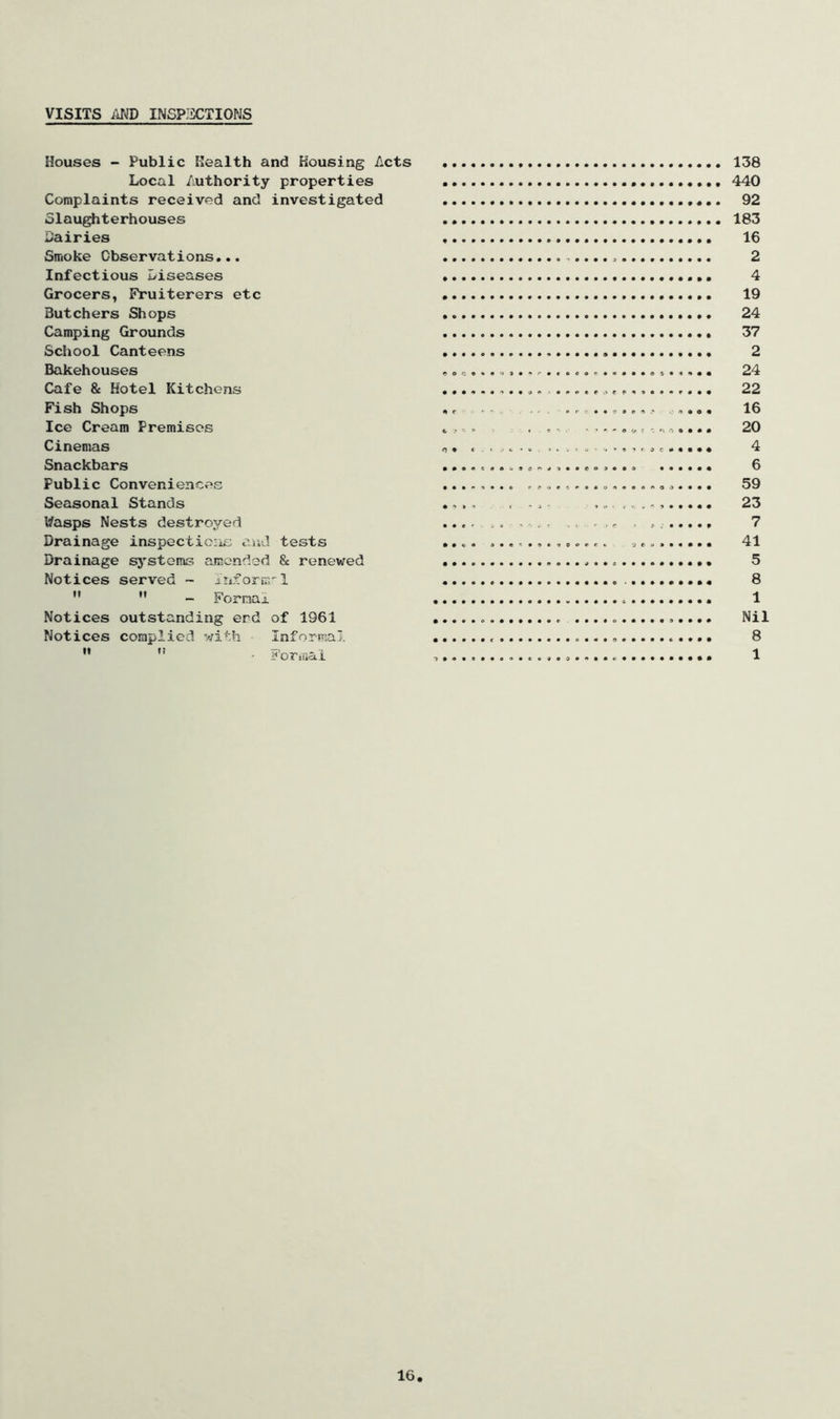 VISITS AND INSPECTIONS Houses - Public Health and Housing Acts Local Authority properties Complaints received and investigated Slaughterhouses Dairies Smoke Observations... Infectious Diseases Grocers, Fruiterers etc Butchers Shops Camping Grounds School Canteens Bakehouses Cafe & Hotel Kitchens Fish Shops Ice Cream Premises Cinemas Snackbars Public Conveniences Seasonal Stands Wasps Nests destroyed Drainage inspections and tests Drainage systems amended & renewed Notices served ~ Informr!  H - Fornax Notices outstanding erd of 1961 Notices complied with Informal   <■ Formal **..■* -• « • o • i> i <*.*•• • if * e # • • • • o .» . • • • • 9 138 440 92 183 16 2 4 19 24 37 2 24 22 16 20 4 6 59 23 7 41 5 8 1 Nil 8 1 16