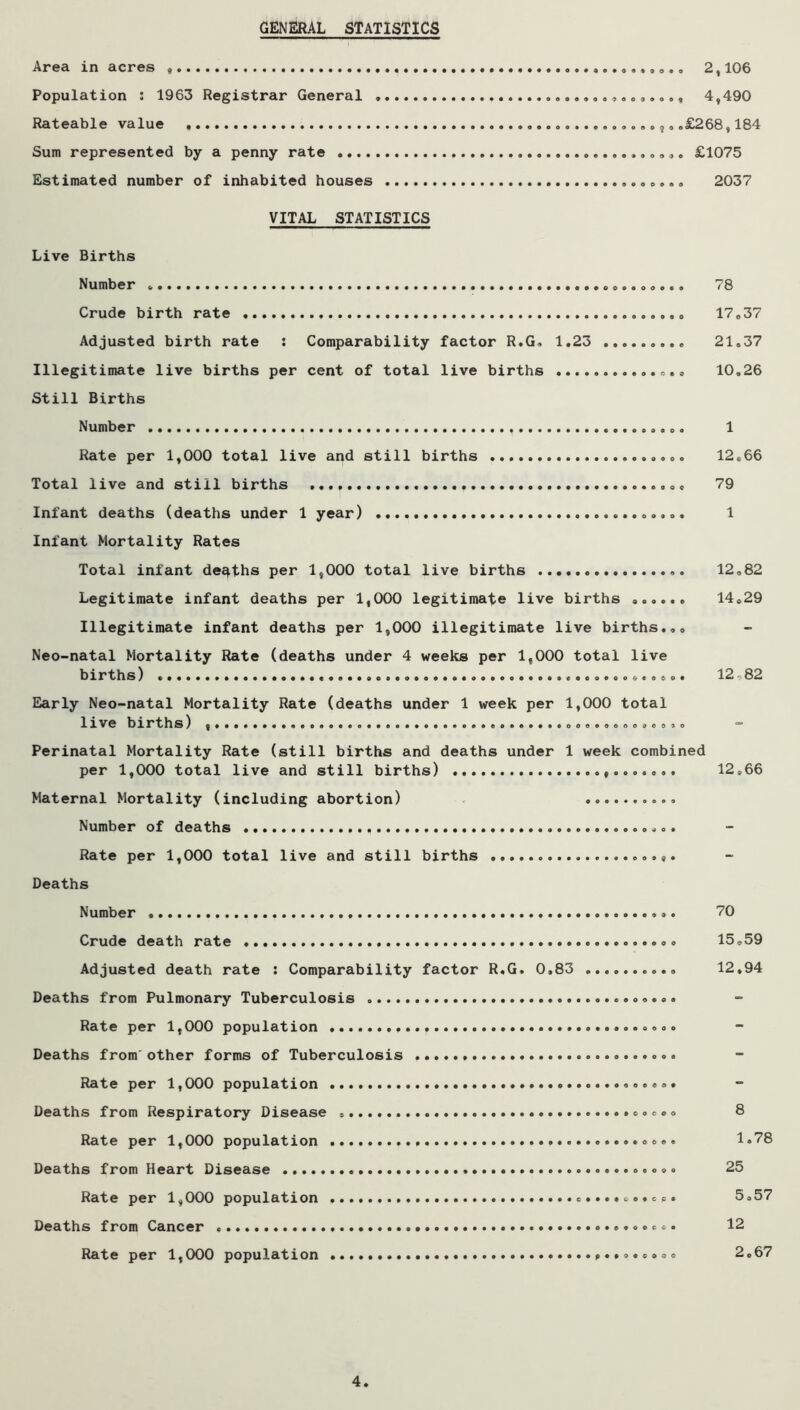 GENERAL STATISTICS Area in acres 2,106 Population : 1963 Registrar General 4,490 Rateable value .£268,184 Sum represented by a penny rate £1075 Estimated number of inhabited houses 2037 VITAL STATISTICS Live Births Number 78 Crude birth rate 17.37 Adjusted birth rate ; Comparability factor R.G. 1.23 21.37 Illegitimate live births per cent of total live births 10,26 Still Births Number Rate per 1,000 total live and still births Total live and still births Infant deaths (deaths under 1 year) Infant Mortality Rates Total infant deaths per 1,000 total live births Legitimate infant deaths per 1,000 legitimate live births ...... Illegitimate infant deaths per 1,000 illegitimate live births.,. Neo-natal Mortality Rate (deaths under 4 weeks per 1,000 total live births) ......................A....................c............ Early Neo-natal Mortality Rate (deaths under 1 week per 1,000 total live births) Perinatal Mortality Rate (still births and deaths under 1 week combined per 1,000 total live and still births) Maternal Mortality (including abortion) Number of deaths Rate per 1,000 total live and still births Deaths Number Crude death rate Adjusted death rate : Comparability factor R.G. 0,83 Deaths from Pulmonary Tuberculosis Rate per 1,000 population Deaths from' other forms of Tuberculosis Rate per 1,000 population Deaths from Respiratory Disease Rate per 1,000 population Deaths from Heart Disease Rate per 1,000 population Deaths from Cancer Rate per 1,000 population 1 12.66 79 1 12.82 14.29 12,82 12,66 70 15.59 12.94 8 1.78 25 5.57 12 2.67