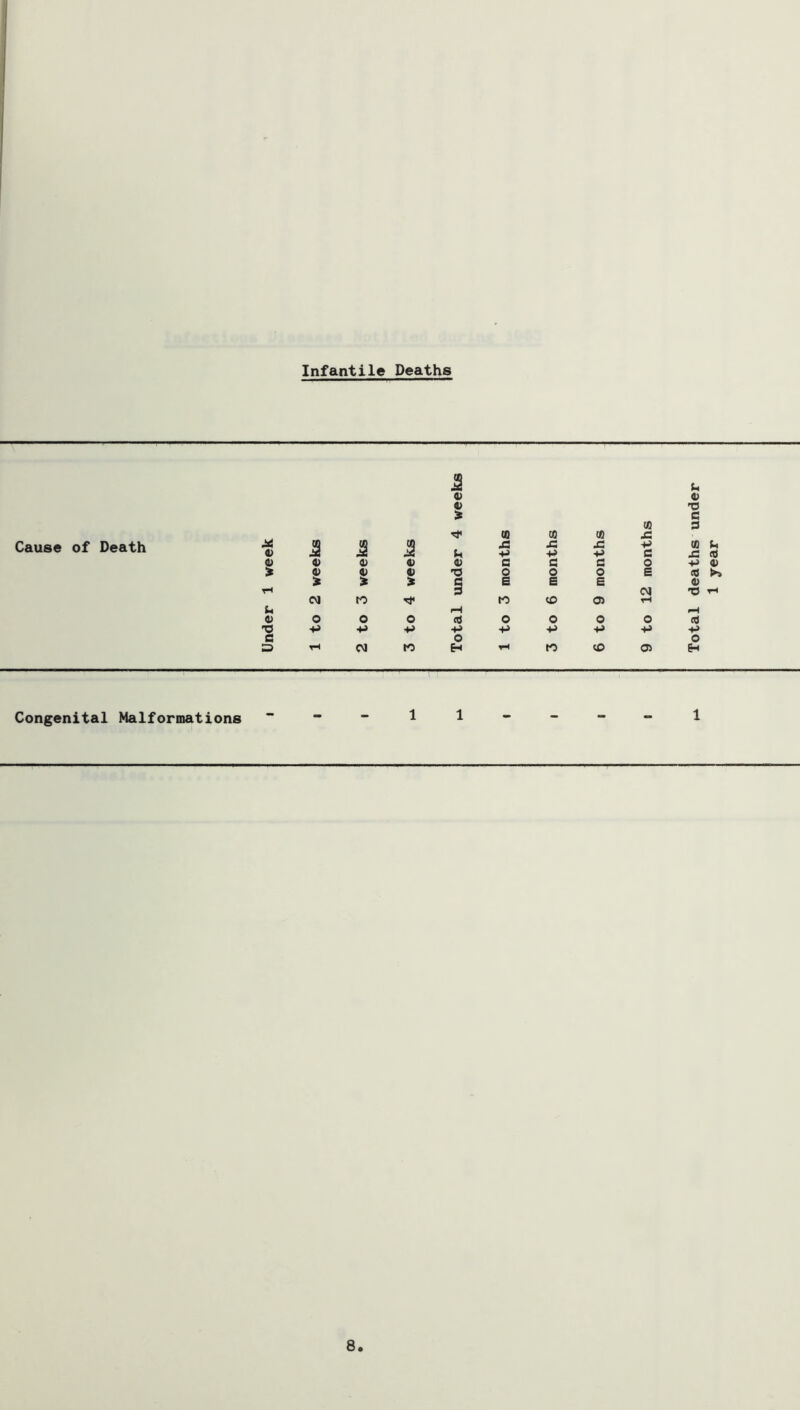 Infantile Deaths Cause of Death V 'O C oo s (0 CO (0 X .c V (0 b e Si id -p ■p c ^ eo 0) 4) a> e 4) s c c o -P 4) 4) 4> e •o o o o E ed >> > § e e E 4) tH CM 'O ^ CM to to (£> cn tH b O O o o (d o O 0 O (d ■v V +» ■p -*-> -p ■P ■p •P -p G o o S tH OJ to H ro (£> <3) H Congenital Malformations ---ll----! 8