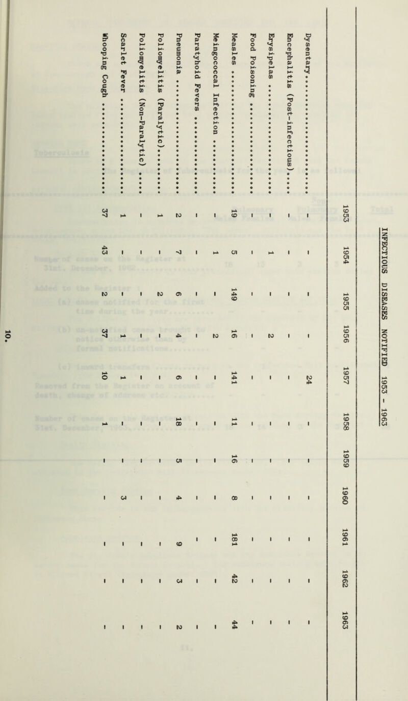 INFECTIOUS DISEASES NOTIFIED 1953 - 1963