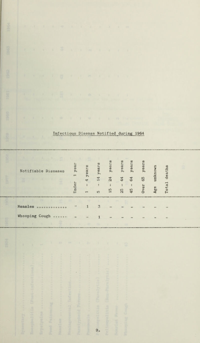 Infectious Diseas® Notified during 1964 Notifiable Diseases 0) «e U3 (6 fo m S-i fei lfc« a; m t., tS c(S <« a & a ® ta 0 © fi •r-> rj* -2 e e. (3 iO ID bil Measles ooooooooooooo 1 3 Whooping Cough o o o o o o 1 9 Total death®