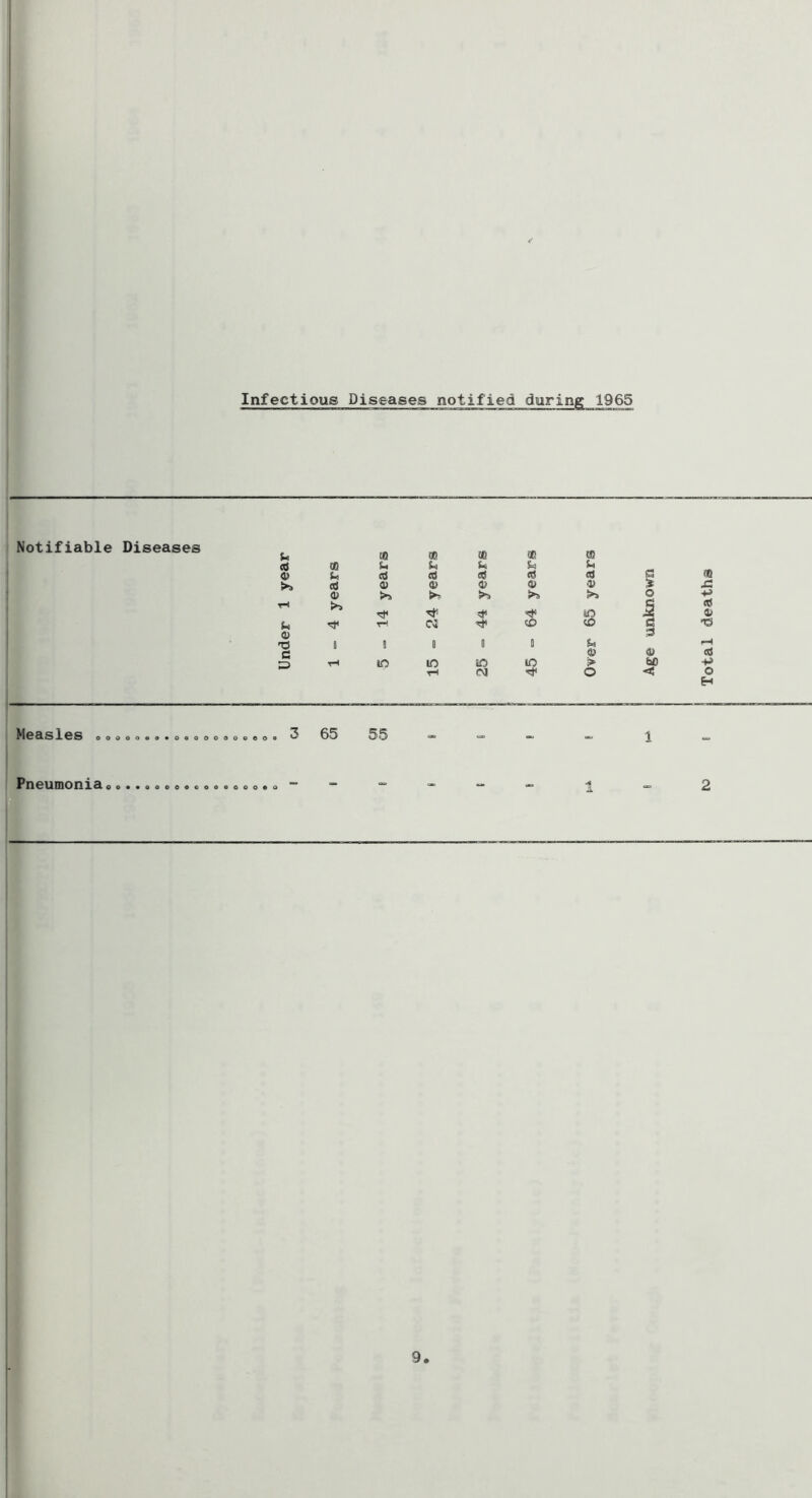 Notifiable Infectious Diseases notified during 1965 Diseases u to QQ cc i£ m cd (0 u U u U u o h cd cd «d <d ed s cd 0) a> (U d) :s 0) >>5 >s o g iio tH « ;0 <o a 3 1 0 0 D 0 d) 4) tH lO lO no lO > bO o o o o o o o Pn0un)Oiixci oo**eooo« o e • o o • o 1 2 Total deaths