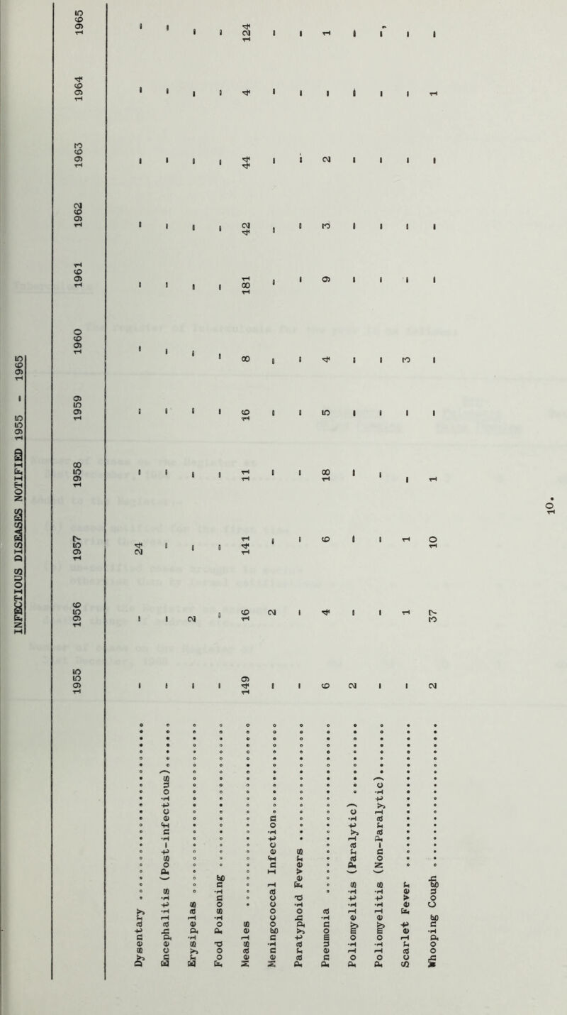 INFECTIOUS DISEASES NOTIFIED 1955 - 1965 <£> 05 05 CM l£> O) 05 <D 05 05 in 05 00 in 05 I^ in <35 <£> in 05 in in 05 CM CM tH I 1 ^ J t CM I I 1 I CM CO to 05 1 1 i I 00 CO II 1 t O II 1 in 0 00 to I I I I rH 'sf CO CM CO CM D- lO CJ5 CO CM I CM t: ea -*-> c a> CO c c o o o o o • e c t o « o o • • o • 0 0 0 c o • 0 • • O o 0 o e o 0 0 • 0 o o « « o 0 0 o o o o • • • 0 0 « 0 o • o o o 0 0 N, o o « 0 • • • • QQ o 0 0 0 0 • • 3 o Q o 0 0 • • u O 0 0 o 0 o • 0 0 « 0 o o o 0 • o o 0 o >> u o 0 e 0 o o o pH 05 o 0 e a 0 o •rt Cd • 0 o o 0 • -P 3 c o • o •H • o cd •H o o • -P • « pH 0. 1 o e 0 o o Cd 1 -P o e O 05 CO 0 3 00 o o o ch • Cd O o o 0 0 e 05 0 0* Z 0k 0 bO o M > 0 >—pp 0 o 05 o o a 0 rH ta 0 <0 (Q 3 an 0 •H e (d 0 •H •H 05 •H 3 o o T3 -P -P > ■P CO O • u •H •H •H 05 •H cd CO o o (d H 1—I (iW pH fH •H u JS 0) 05 O o O CO o a, c >5 ■P .c (X 0, 05 (50 >» o £ £ 05 i:^ pH c +» £ O O pH 05 CO 'O CC •H cd •H •H 3 o >> o cd c 3 0) »H 3 c (n o 05 05 cd c O O O a Csl z z a< a« Oi CO kfhooping Cough