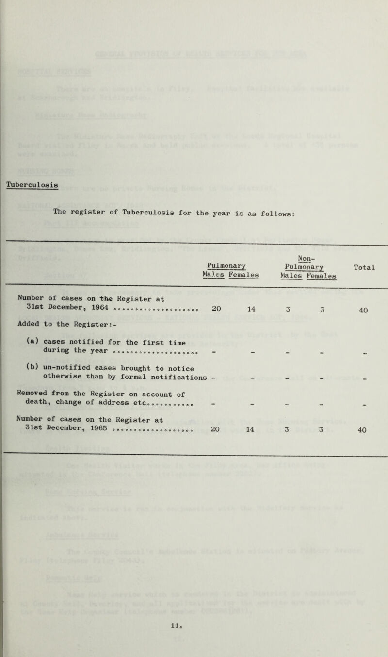 Tuberculosis The register of Tuberculosis for the year is as followss Non- Pulmonary Pulmonary Total Males Females Males Females Number of cases on irhe Register at 31st December, 1964 oooe..»»c,. » 20 Added to the Registers- (a) cases notified for the first time during the year o. o..o. o»»o o o» (b) un-notified cases brought to notice otherwise than by formal notifications - Removed from the Register on account of death, change of address etc o»o. o . Number of cases on the Register at 31st December, 1965 ... o.. o.., o..»,. oo» 20 14 14 3 3 3 3 40 40