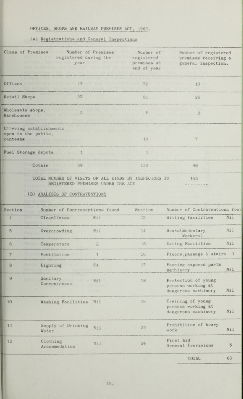 I 0FF:K^ PREMISES> ACT, 1963o Class of Premises Number of Premises registered during the year Number of registered premises at end of year Number of registered premises receiving a general inspection. Offices 13 32 13 Retail Shcps 23 81 26 kTnolesaXe shops^ Varehouses 2 6 2 Otering estabiisnmeimts open to the public,, canteens 10 Fuel Storage depots 1 1 i Totals 39 130 48 j i TOTAL NUMBER OF VISITS OF ALL KINDS BY INSPECTORS TO 145 REGISTERED PREMISES UNDER THE ACT (B) ANALYSIS OF CONTRAVENTIONS Section Number of Contraventions found Section Number of Contraventions four; ' 4 Cleanliness Nil 13 Sitting facilities Nil i 5 Overcrowding Nil 14 Seats(Sedentary Workers) Nil ' 1 6 Tempeiature 2 15 Eating f'acilities Nil 7 Ventilation 1 16 Floors9passage & stairs 1 ( • Lignting 54 17 Feneing exposed parts m'Achinery 1 Nil 9 Sanitary Conveniences Nil 18 Protection of young persons working at dangerous machinery 1 1 Nil i 10 Washing Facilities Nil 19 Training of young persoffljs working at dangerous machinery 1 Nil j 11 Supply of Drinking Water Nil 23 Prohibition of heavy work Nil ; 12 Clothing Accoramodation Nil 24 First Aid General Provisions 5 TOTAl 63 r 19 o