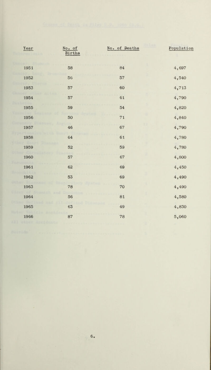 Year 1951 1952 1953 1954 1955 1956 1957 1958 1959 1960 1961 1962 1963 1964 1965 1966 Population No« of No. of Deaths Births 58 84 4,697 56 57 4,540 57 60 4,713 57 61 4,790 59 54 4,820 50 71 4,840 46 67 4,790 64 61 4,780 52 59 4,780 57 67 4,800 62 69 4,450 53 69 4,490 78 70 4,490 56 81 4,580 63 49 4,830 87 78 5,060 6