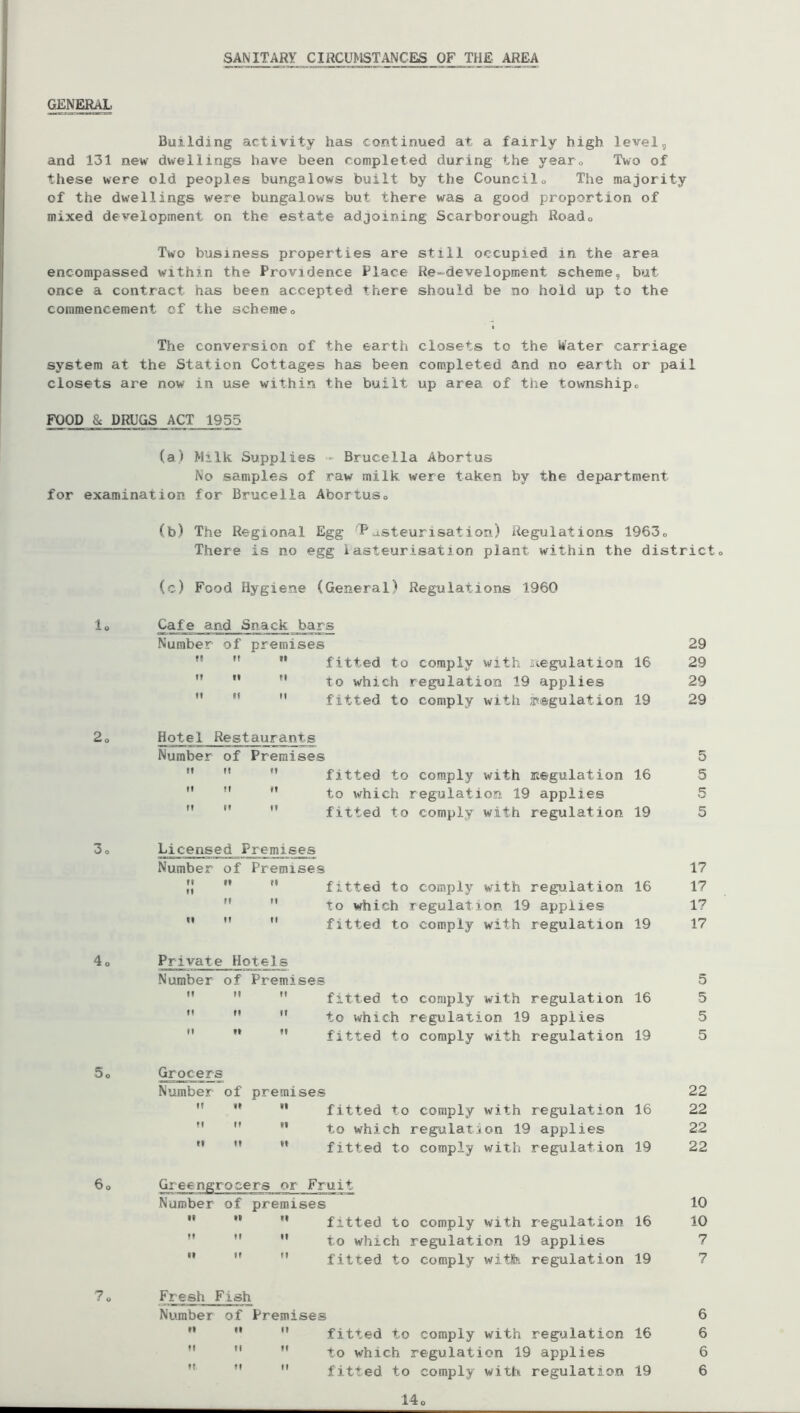 SANITARY CIRCUMSTANCES OF THE AREA GENERAL Building activity has continued at a fairly high level, and 131 new dwellings have been completed during the yearo Two of these were old peoples bungalows built by the Councilo The majority of the dwellings were bungalows but there was a good proportion of mixed development on the estate adjoining Scarborough Roado Two business properties are still occupied in the area encompassed within the Providence Place Re-development scheme, but once a contract has been accepted there should be no hold up to the commencement of the schemeo The conversion of the earth closets to the Water carriage system at the Station Cottages has been completed and no earth or pail closets are now in use within the built up area of the townshipo FOOD & DRUGS ACT 1955 (a) Milk Supplies - Brucella Abortus No samples of raw milk were taken by the department for examination for Brucella Abortuso (b) The Regional Egg 1^asteurisation) Regulations 1963o There is no egg iasteurisation plant within the district» (c) Food Hygiene (General) Regulations 1960 lo Cafe and Snack bars Number of premises 29 n '* fitted to comply with ivegulation 16 29 1! fl ” to which regulation 19 applies 29 fl »(  fitted to comply with s^egulation 19 29 Hotel ; Restaurants Number of Premises 5 n It *’ fitted to comply with negulation 16 5 It M *’ to which regulation 19 applies 5 It It ” fitted to comply with regulation 19 5 Licensed Premises Number of Premises 17 It tt II fitted to comply with regulation 16 17 If  to which regulation 19 applies 17 tl tf  fitted to comply w'ith regulation 19 17 Private Hotels Number of Premises 5 It fl  fitted to comply with regulation 16 5 If II  to which regulation 19 applies 5 It fl ” fitted to comply with regulation 19 5 Grocers Number of premises 22 ft fl fitted to comply with regulation 16 22 fl If '• to which regulation 19 applies 22 ft u ” fitted to comply with regulation 19 22 Greengrocers or Fruit Number of premises 10 II 19 fitted to comply with regulation 16 10 ft tl ” to which regulation 19 applies 7 II If fitted to comply witfe regulation 19 7 Fresh Fish Number of Premises 6 fl fl  fitted to comply with regulation 16 6 M fl  to which regulation 19 applies 6 ft tl  fitted to comply with regulation 19 6 14