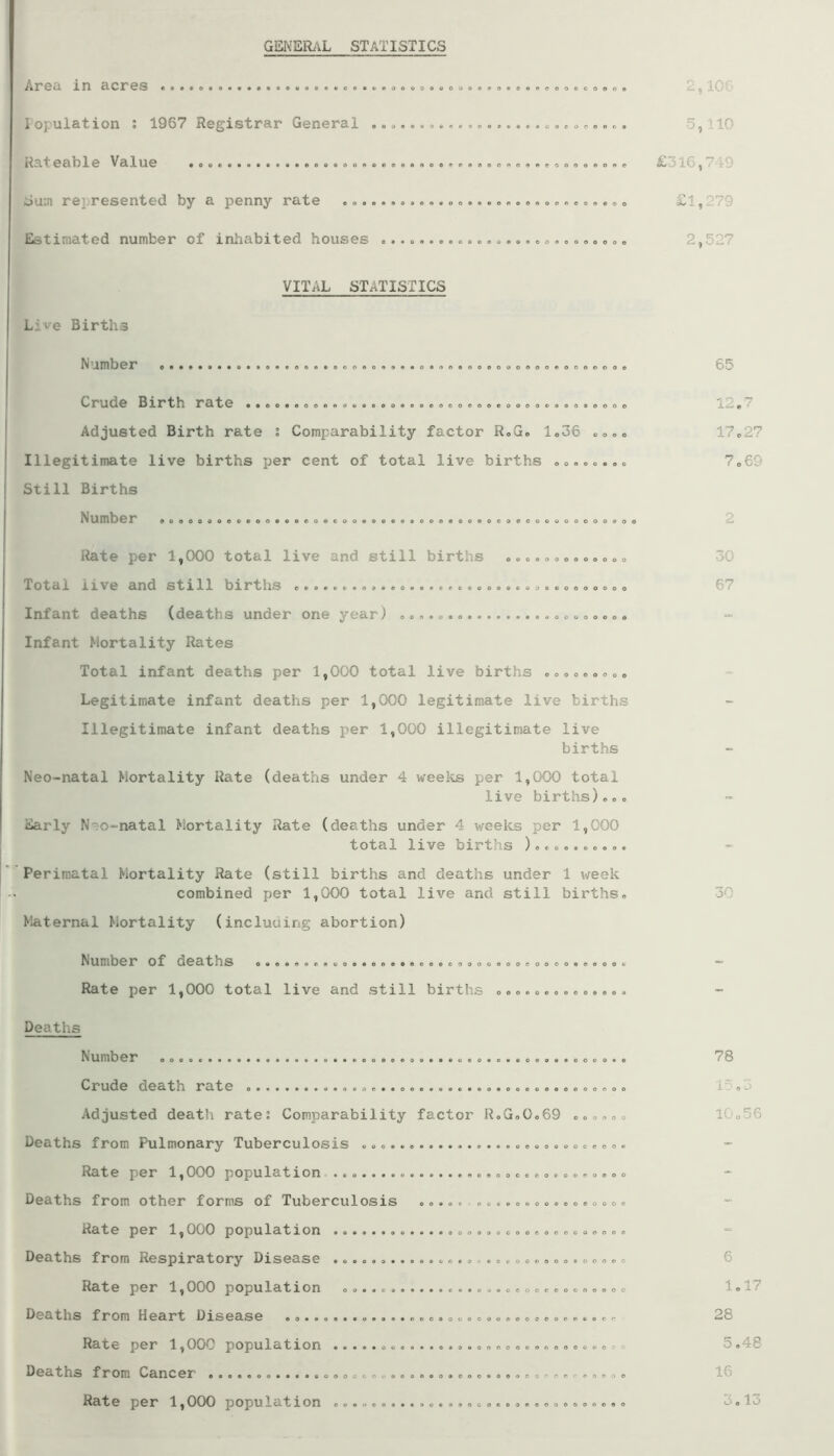 GENERi\L STATISTICS A]?60. Xn diClf^S e««*e*»«*«o«*ftoa»««oe«t>ni)ciooooooo<i«o«0909o09cooo« ’t 100 iopulation s 1967 Registrar General o...».9.. ^o. e»c . 5,110 Rateable Value £316,719 Su:n represented by a penny rate .............................. £1, “^79 Estimated number of inhabited houses „ 2,527 VITAL STATISTICS Live Births Number eoooooeeooeooo e o • e o o oeoaooeooeo(>»«o9oooo Crude Birth rate .. Adjusted Birth rate s Comparability factor R.G. 1.36 Illegitimate live births per cent of total live births Still Births Number . ooooooeeeoo o o o o o • 0 eeoooooooooo 65 12,7 17.2? 7.69 2 Rate per 1,000 total live and still births ............. 30 Total Ixve and still births e..,.**.........................o.. 67 Infant deaths (deaths under one year) Infant Mortality Rates Total infant deaths per 1,000 total live births Legitimate infant deaths per 1,000 legitimate live births Illegitimate infant deaths per 1,000 illegitimate live births Neo-natal Mortality Rate (deaths under 4 weeks per 1,000 total live births)... Early N^o-natal Mortality Rate (deaths under 4 weeks per 1,000 j total live births I Perimatal Mortality Rate (still births and deaths under 1 week I .. combined per 1,000 total live and still births, 30 Maternal Mortality (incluuing abortion) Number of deaths ...... Rate per 1,000 total live and still births . oa*ooe«aoeeooooooooeoo e o 0 0 o e o o o o a e o Deaths Number Crude death rate Adjusted death rate; Comparability factor R.G.0.69 Deaths from Pulmonary Tuberculosis .... Rate per 1,000 population ....... Deaths from other forms of Tuberculosis Rate per 1,000 population ....... Deaths from Respiratory Disease ....... Rate per 1,000 population ...... Deaths from Heart Disease ............ Rate per 1,000 population Deaths from Cancer Rate per 1,000 population ............. o o 9 0 0 o 0090000900 0 0 O O O O 0 0000 O 0 O O O 0 0 * 0 0 0 00 oeoccoooooeoc 09000000000000 ooeoooooeoooivooo 0 9 0 9 coeoooeoooooo 78 15. <-> 10.56 6 1.17 28 5,48 16 3,13