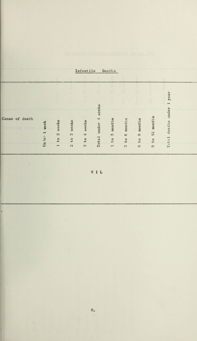 Infantile Deaths Cause of death <D O IS W ua CO CO fS s x: XI X X 4) X V -p X 3 <1) <D fi E E • s 3 <M CVJ Sm rH c 4J -p -(-> Q ■p x X X NIL Total deaths under 1 year