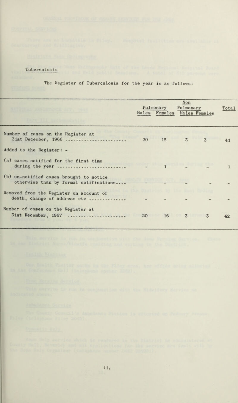Tuberculosis The Register of Tuberculosis for the year is as follows! Pulmonary Males Females Non Pulmonary Males Females Total Number of cases on the Register at 31st December^ 19G6 oooooooooooooooooeoo®oo 20 15 3 3 41 Added to the Registers - (a) cases notified for the first time durxng the ^^ear ooo<9ooooeao»oo®ooGeoG04ooo 1 1 (b) un-notified cases brought to notice otherwise than by formal notificationsooo« Removed from the Register on account of death, change of address etc ooooooocoooooo — Number of cases on the Register at 31st December5 1967 o.eo.oeooeoooooooooooo 20 16 3 3 42 I